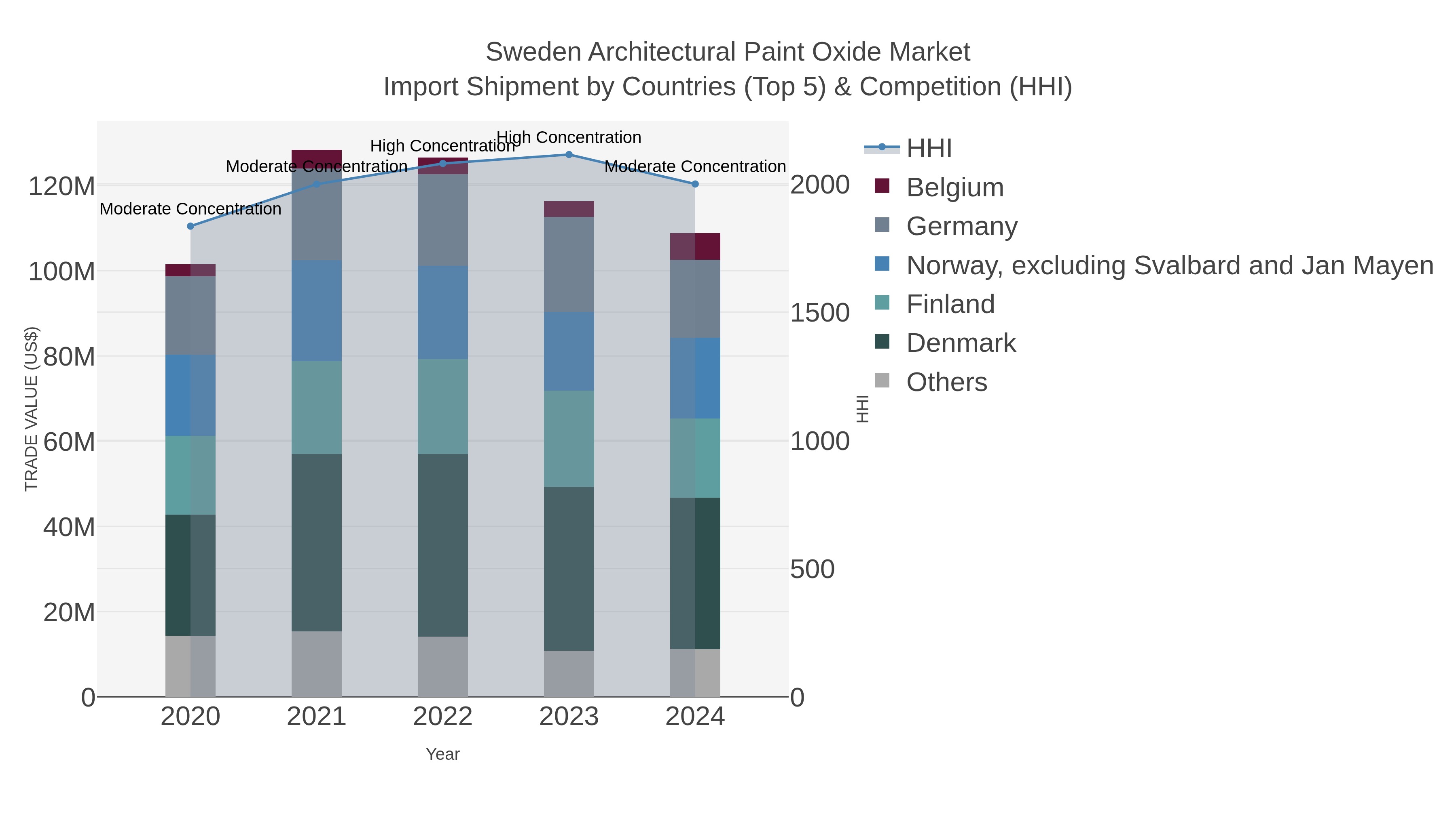 Sweden Architectural Paint Oxide Market Import Shipment by Countries (Top 5) & Competition (HHI)