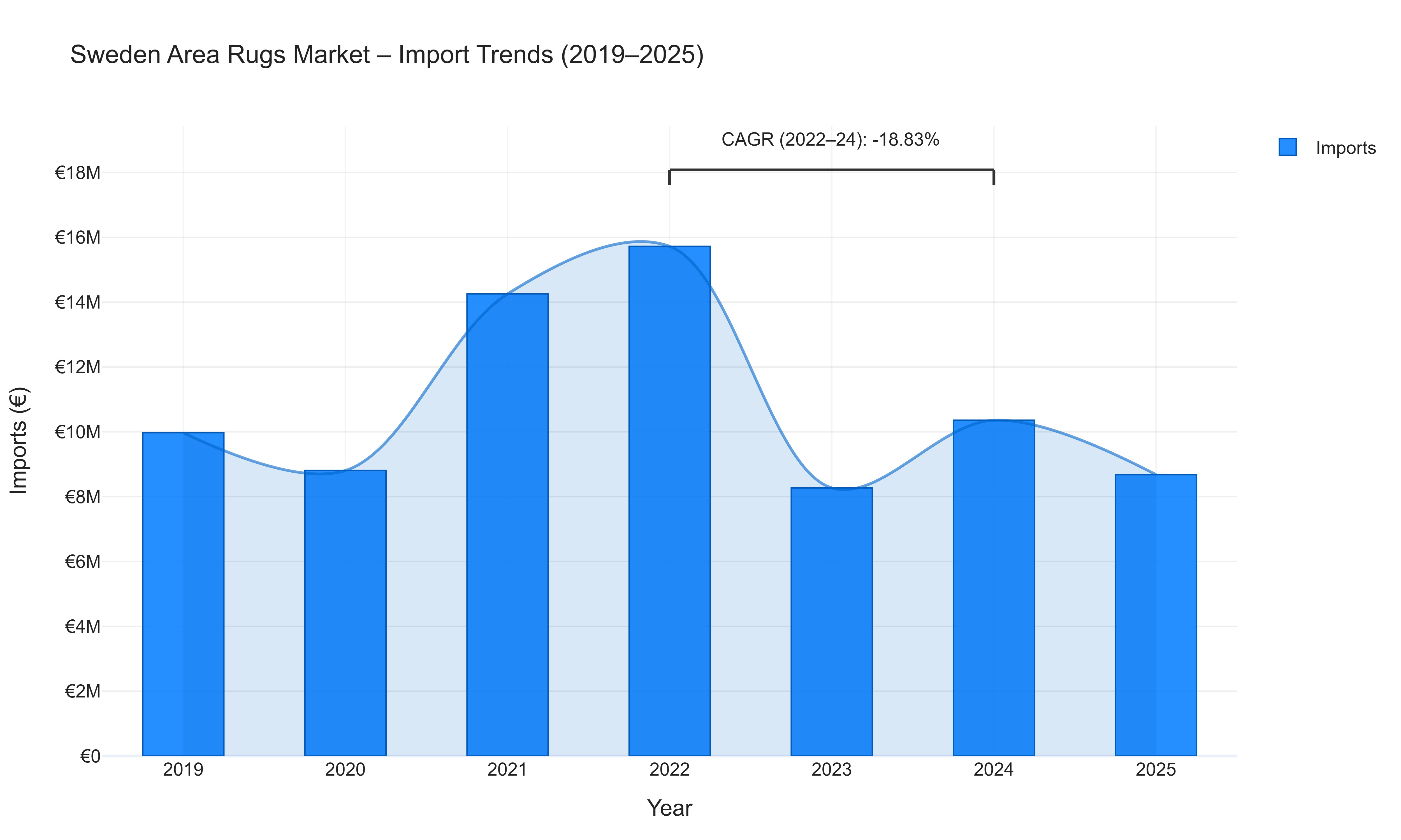 Sweden Area Rugs Market - Import Trends (2019-2025)