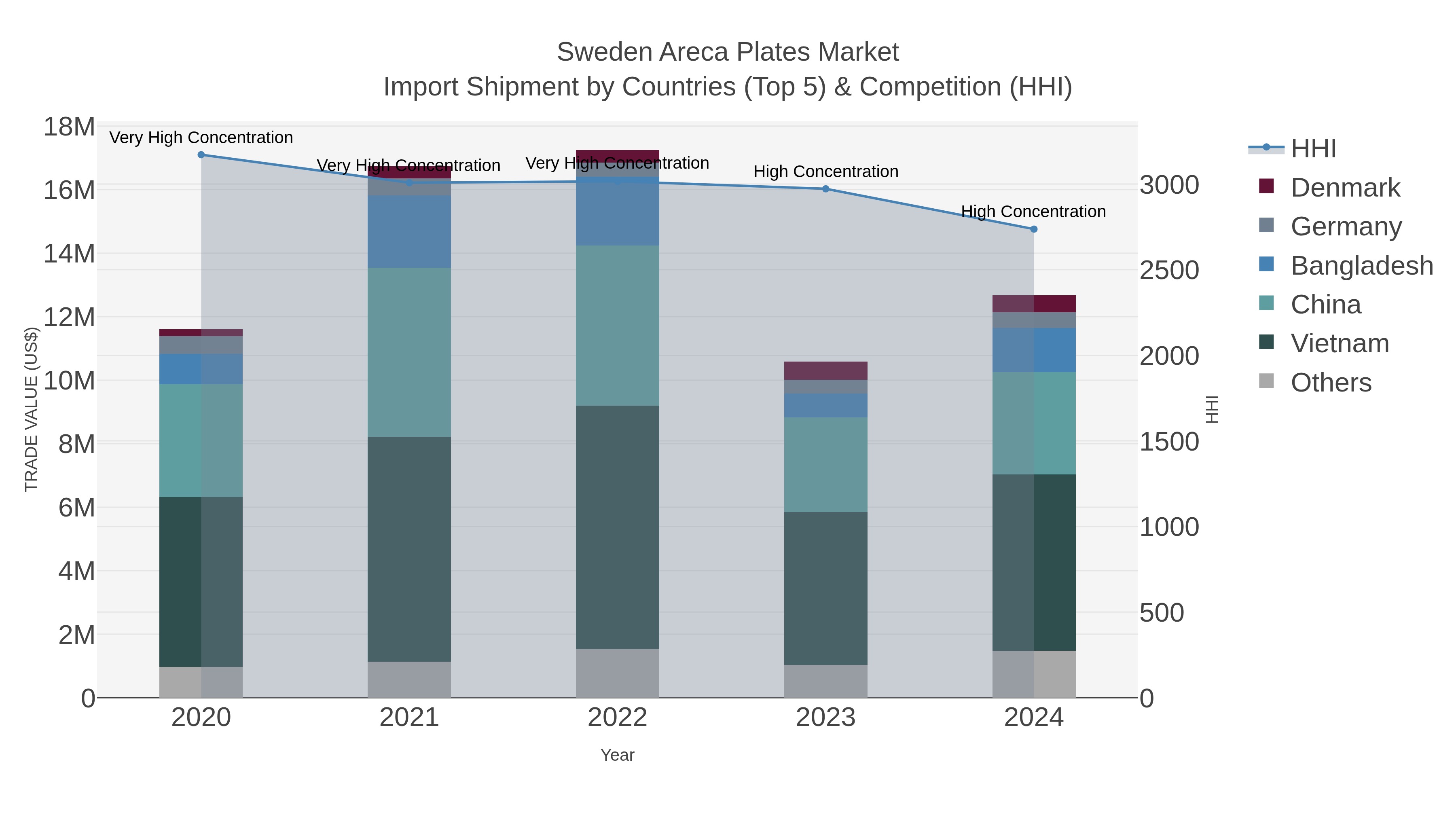 Sweden Areca Plates Market Import Shipment by Countries (Top 5) & Competition (HHI)