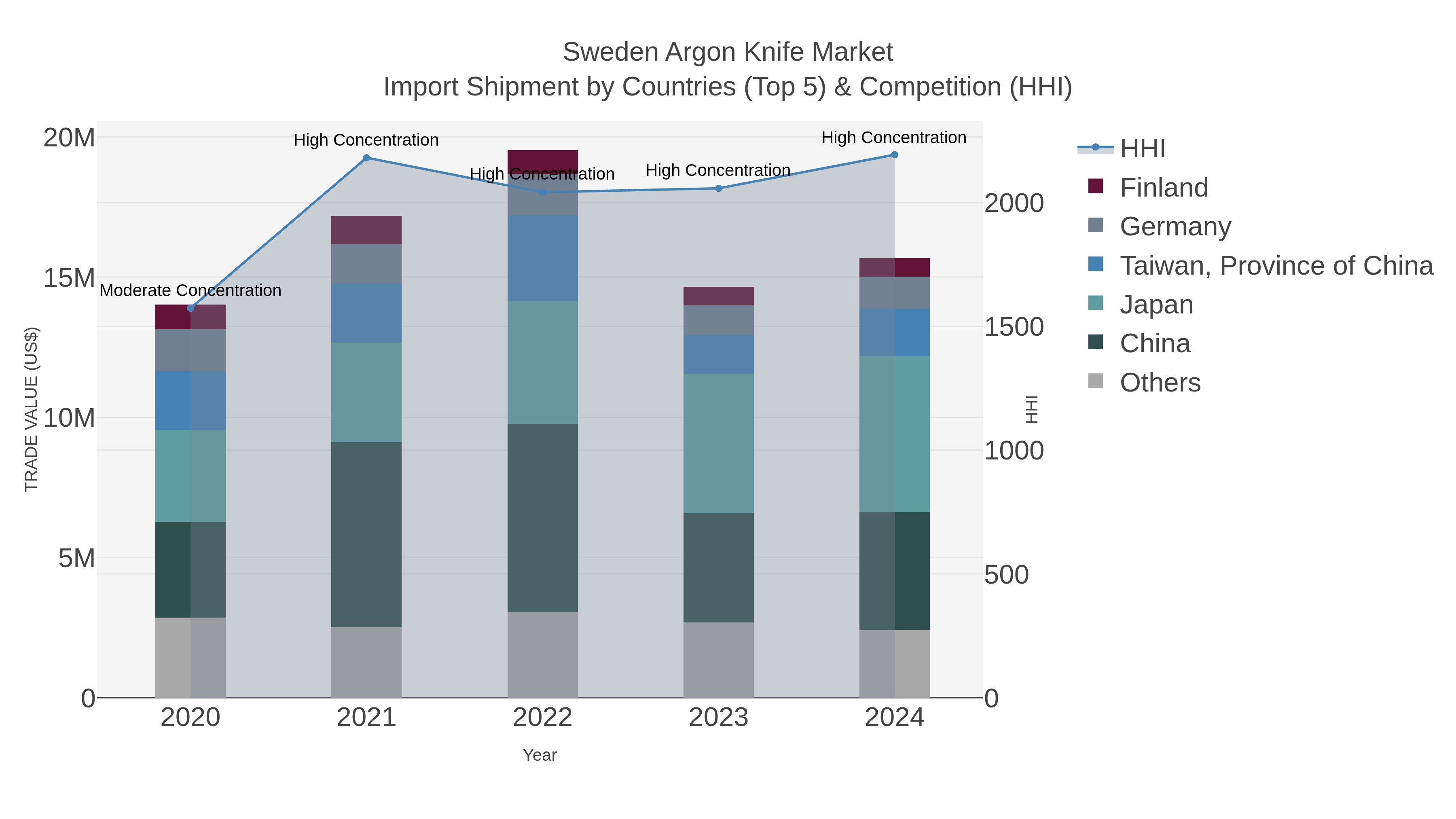 Sweden Argon Knife Market Import Shipment by Countries (Top 5) & Competition (HHI)