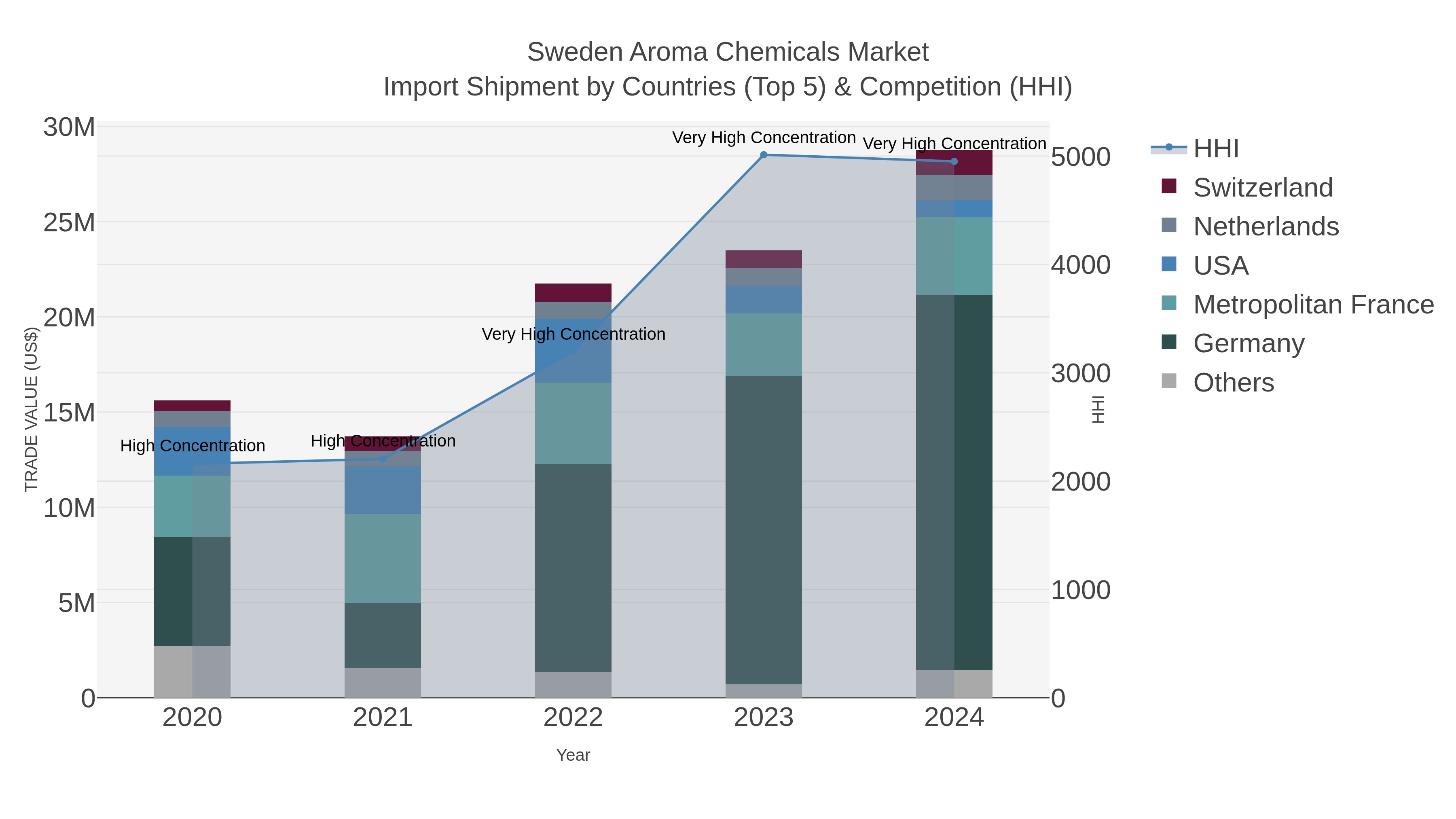 Sweden Aroma Chemicals Market Import Shipment by Countries (Top 5) & Competition (HHI)
