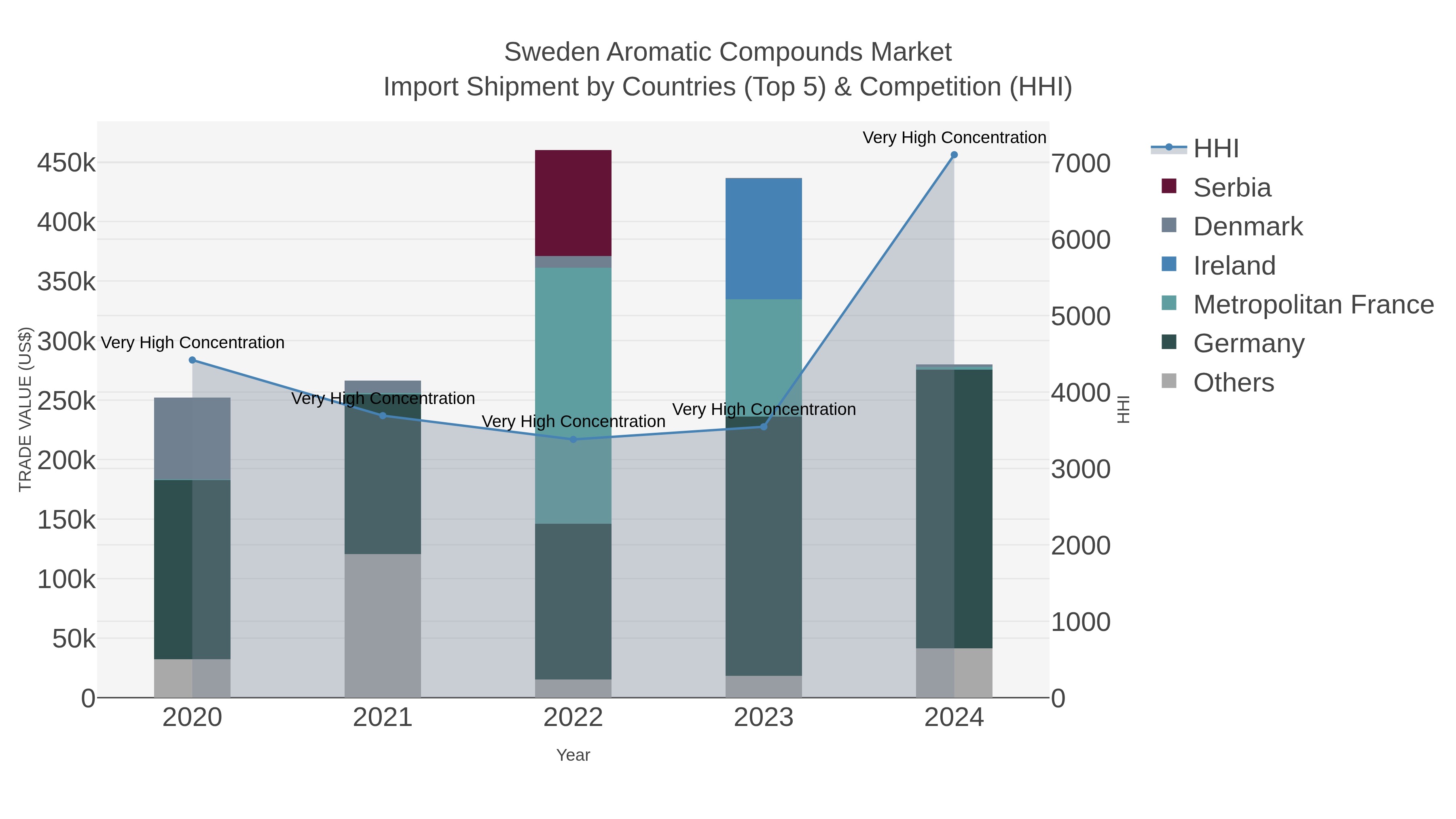 Sweden Aromatic Compounds Market Import Shipment by Countries (Top 5) & Competition (HHI)
