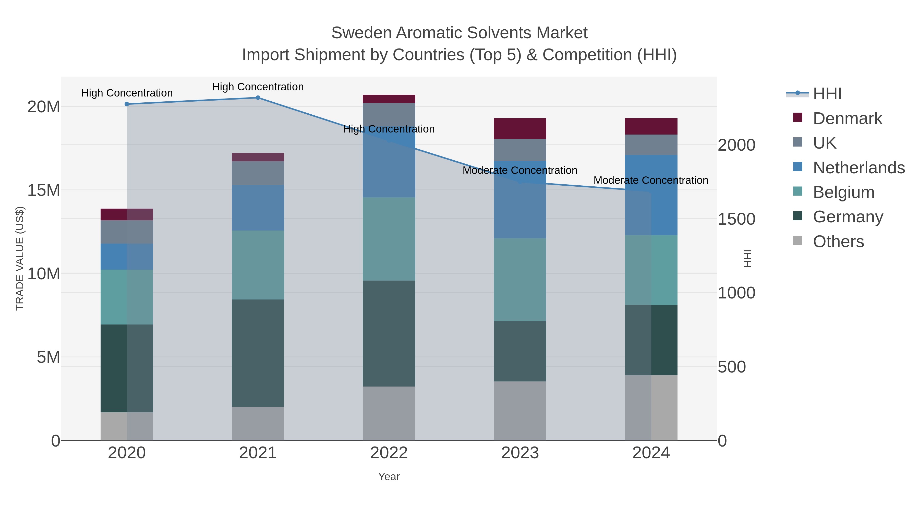 Sweden Aromatic Solvents Market Import Shipment by Countries (Top 5) & Competition (HHI)
