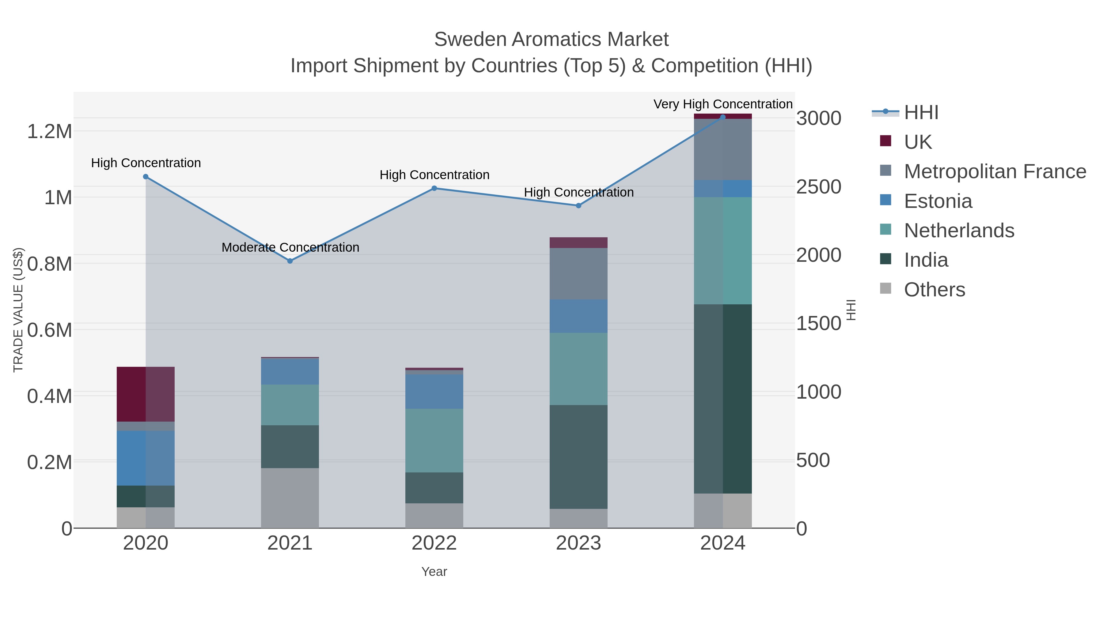 Sweden Aromatics Market Import Shipment by Countries (Top 5) & Competition (HHI)