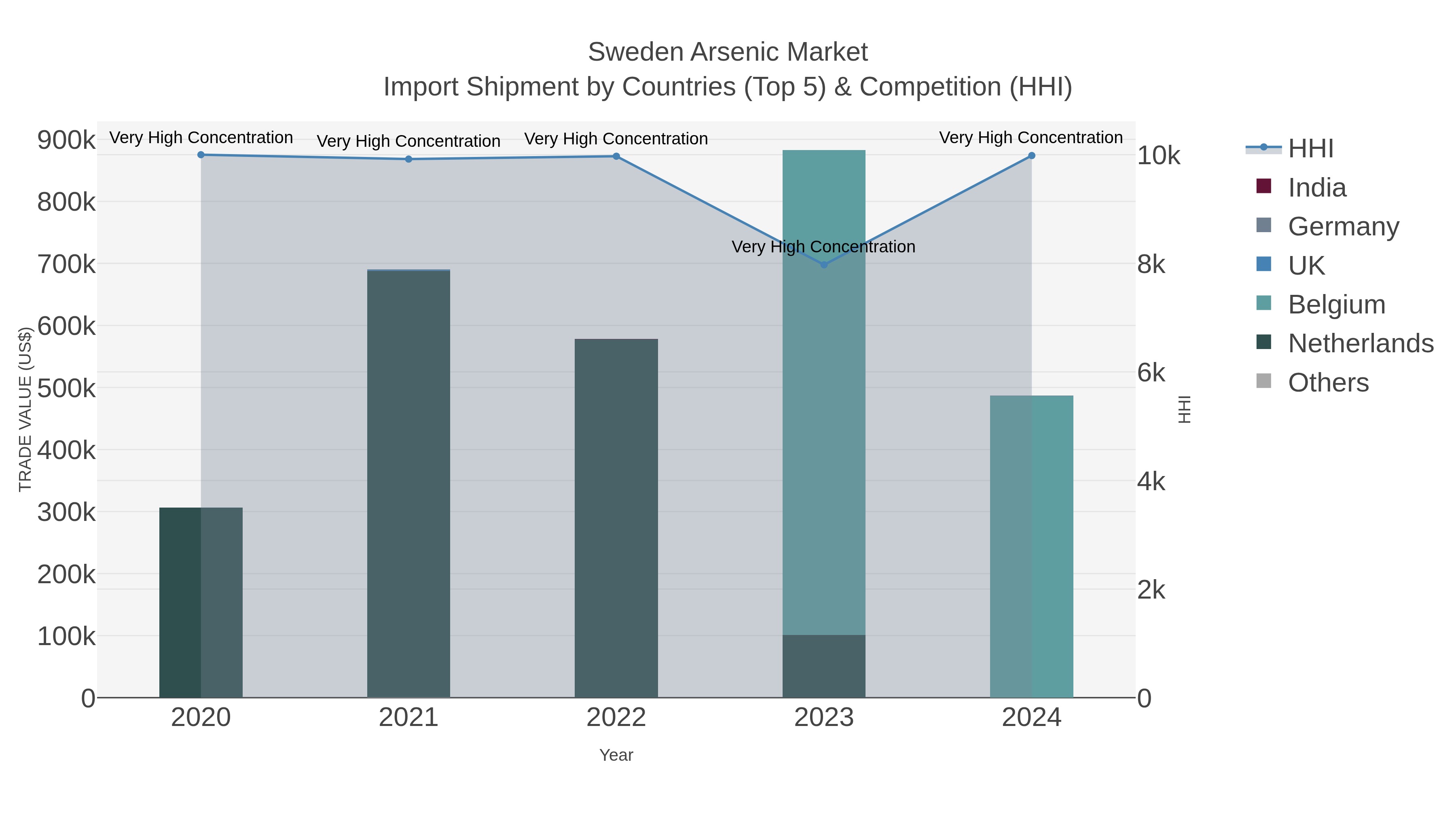 Sweden Arsenic Market Import Shipment by Countries (Top 5) & Competition (HHI)