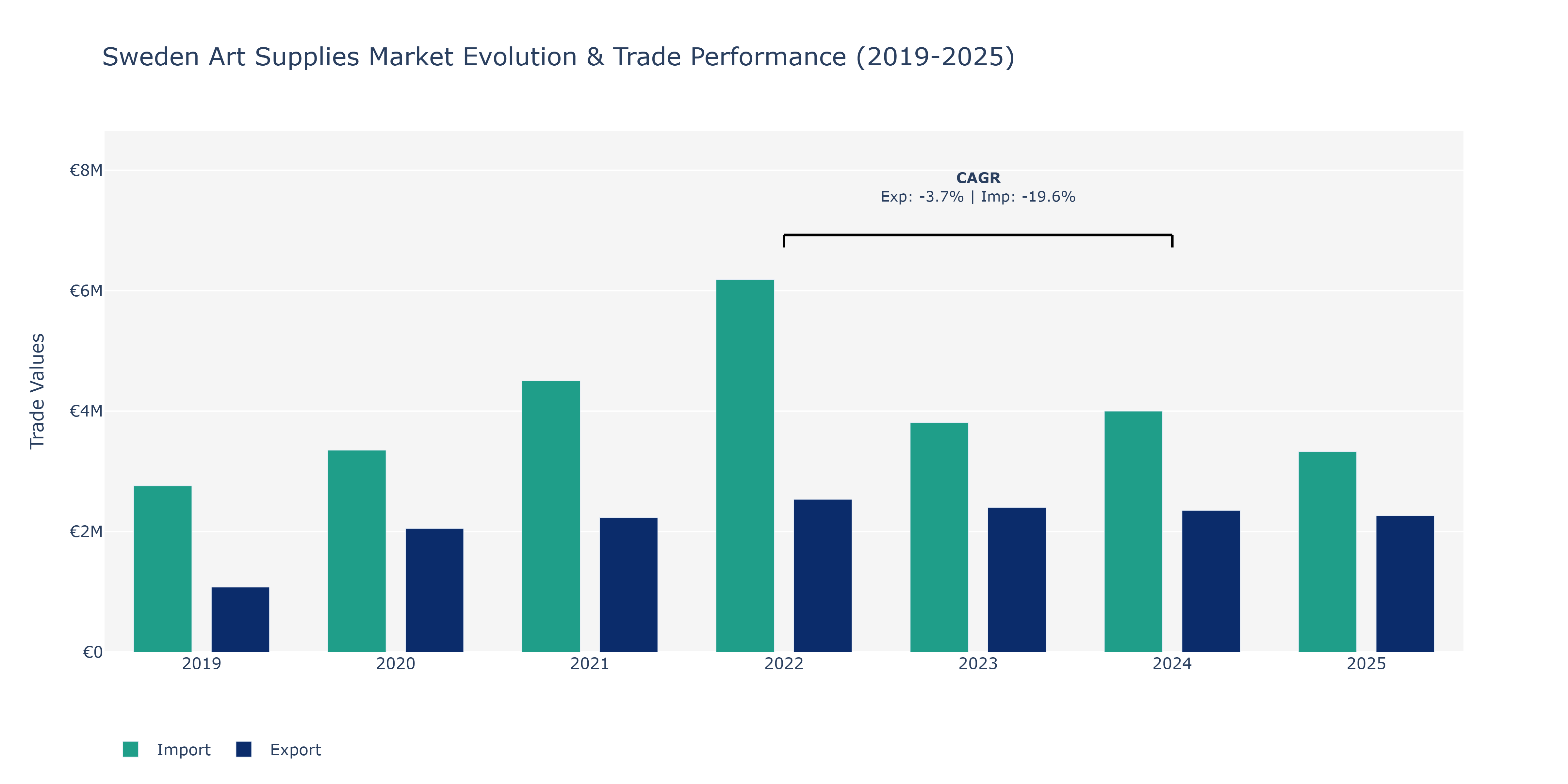 Sweden Art Supplies Market: Production & Trade Performance (2019-2025) Size