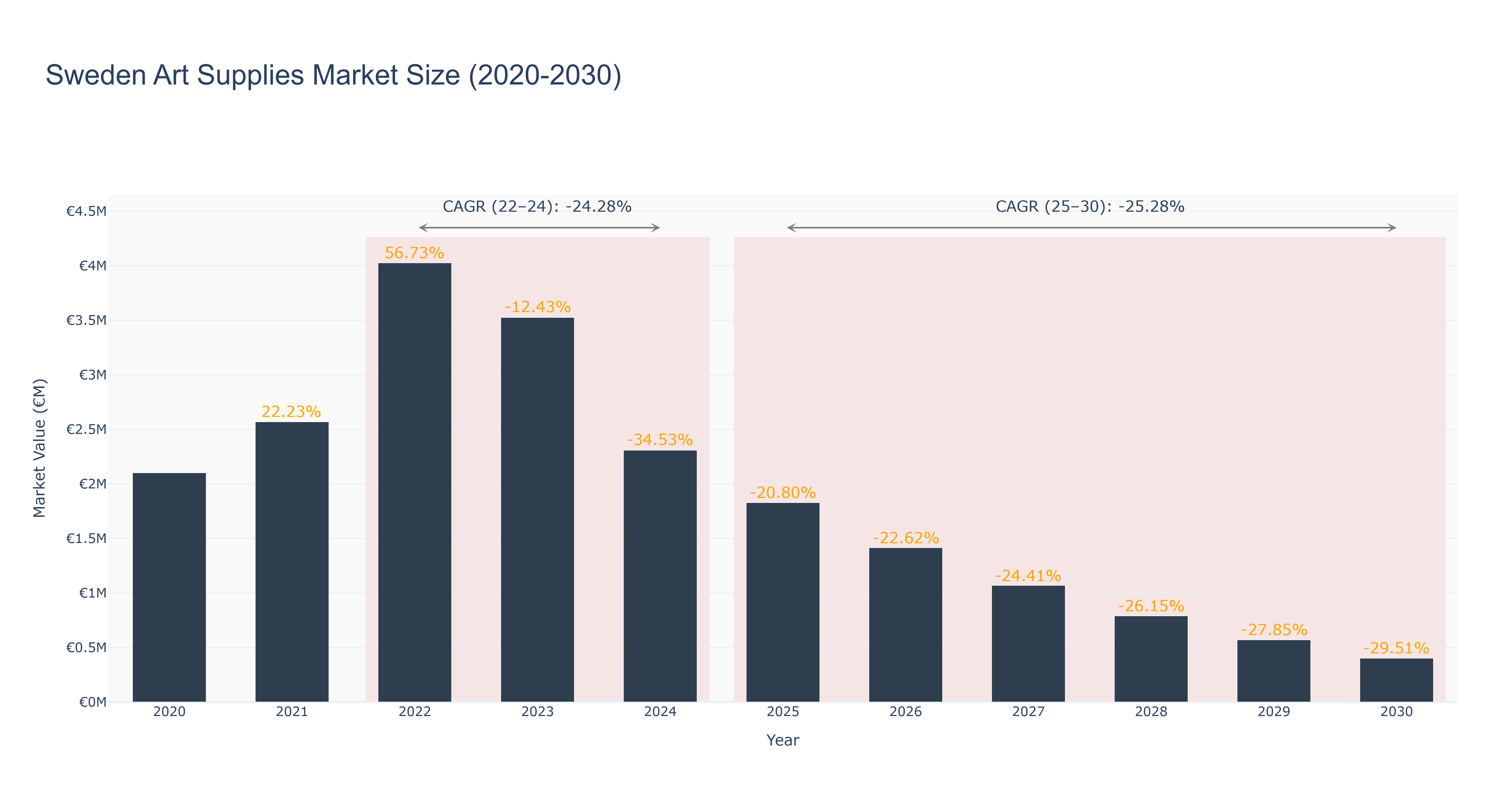 Sweden Art Supplies Market Size (2020-2030) Size