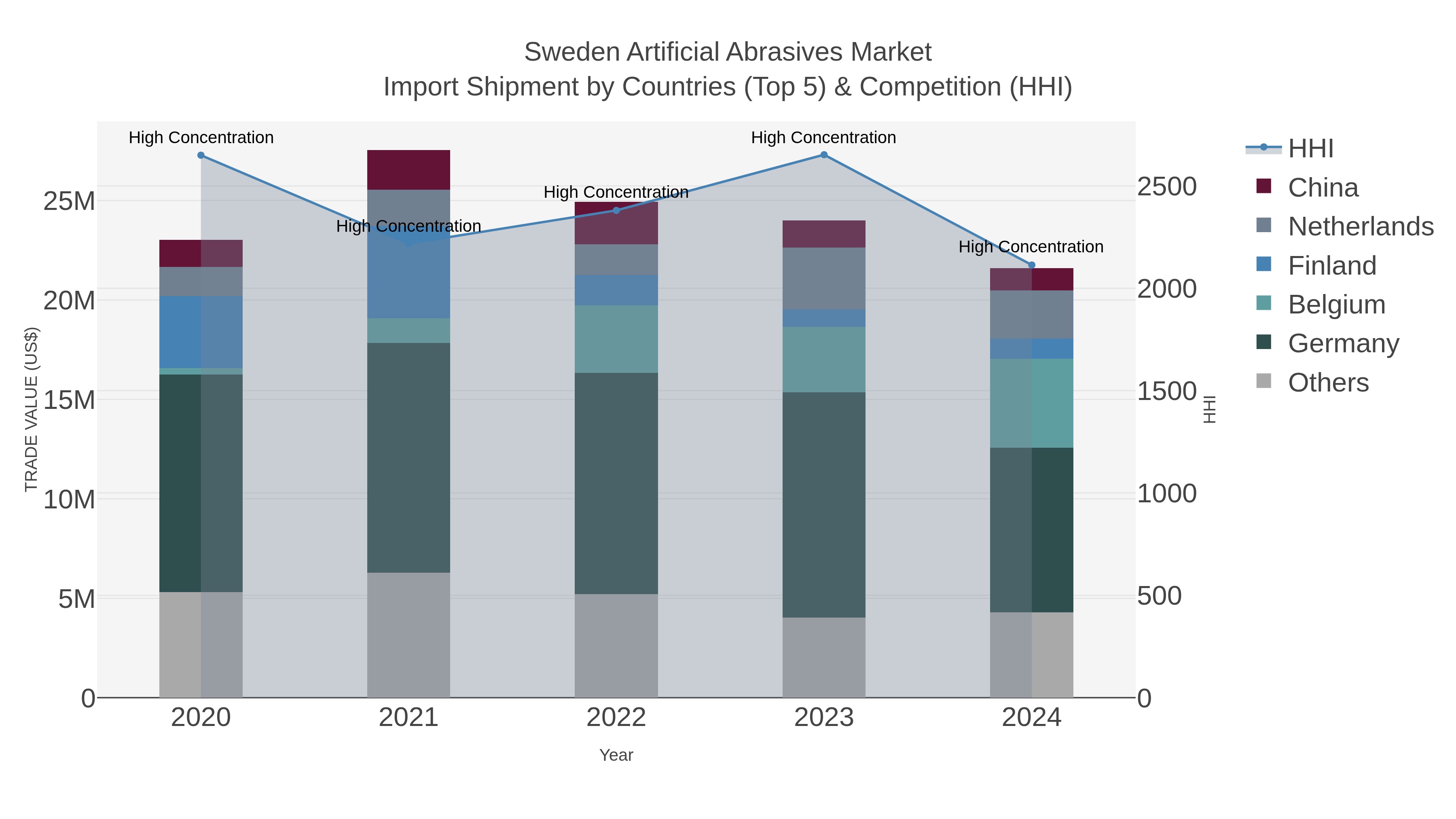 Sweden Artificial Abrasives Market Import Shipment by Countries (Top 5) & Competition (HHI)