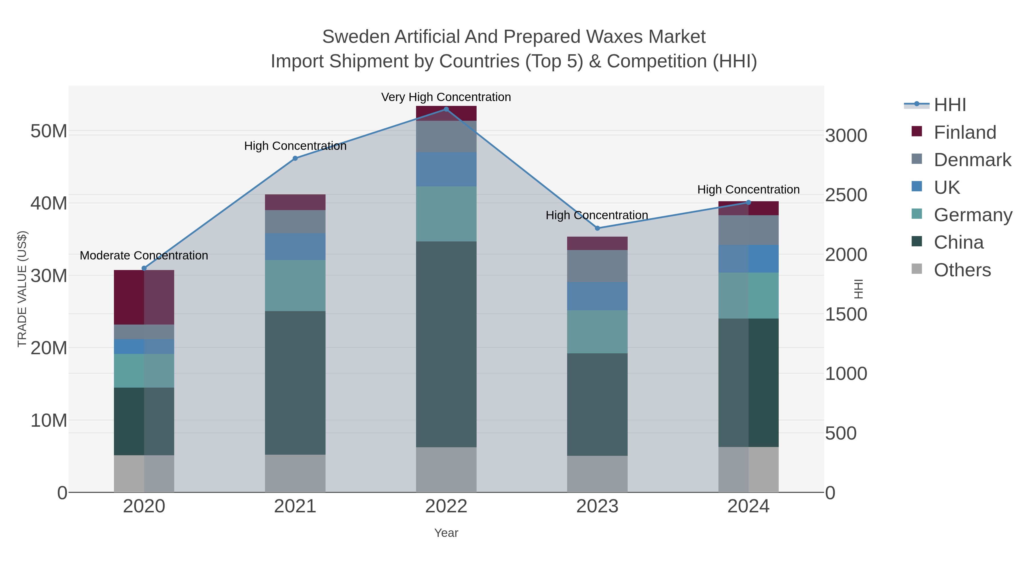 Sweden Artificial And Prepared Waxes Market Import Shipment by Countries (Top 5) & Competition (HHI)