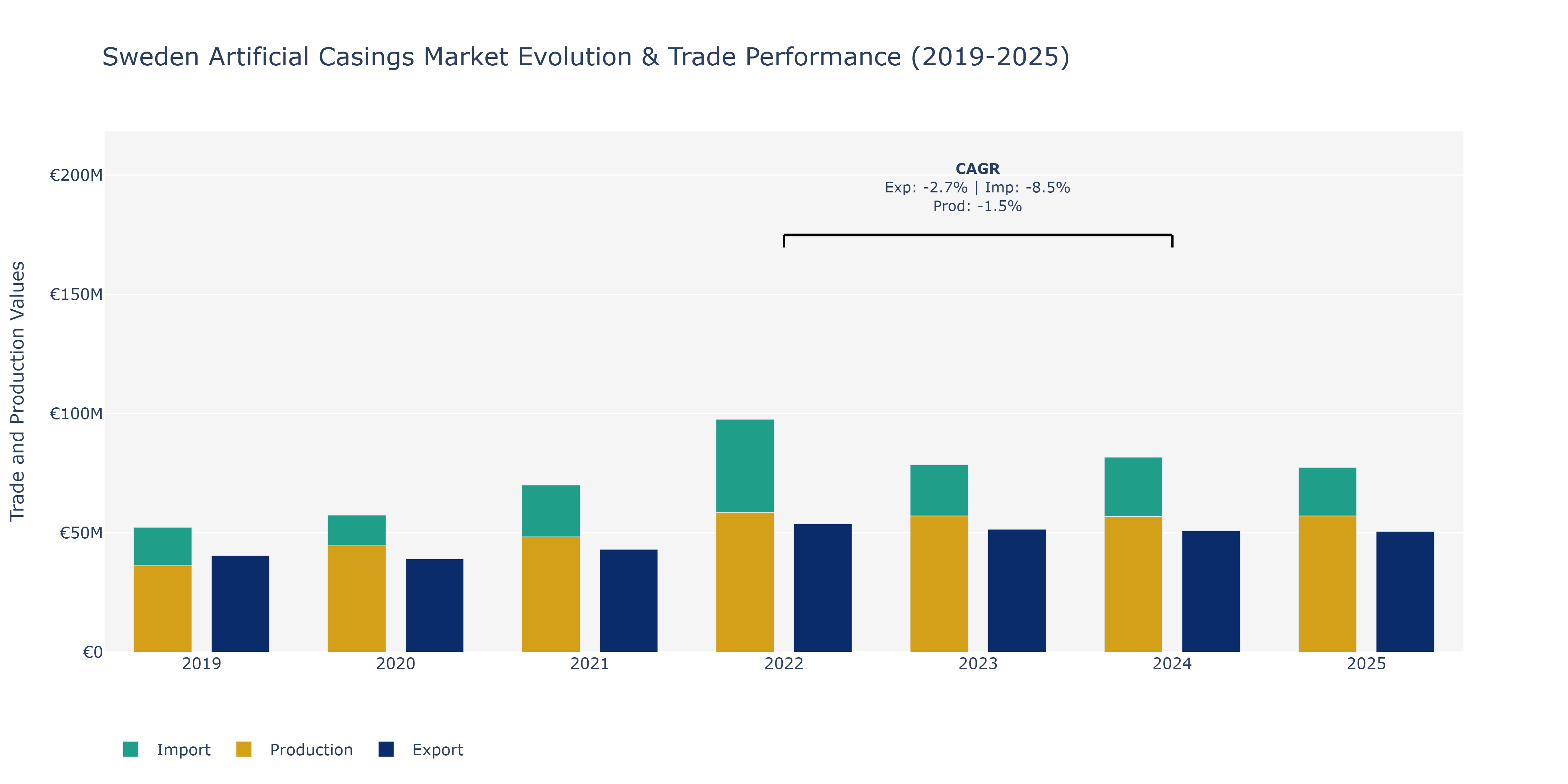 Sweden Artificial Casings Market: Production & Trade Performance (2019-2025)