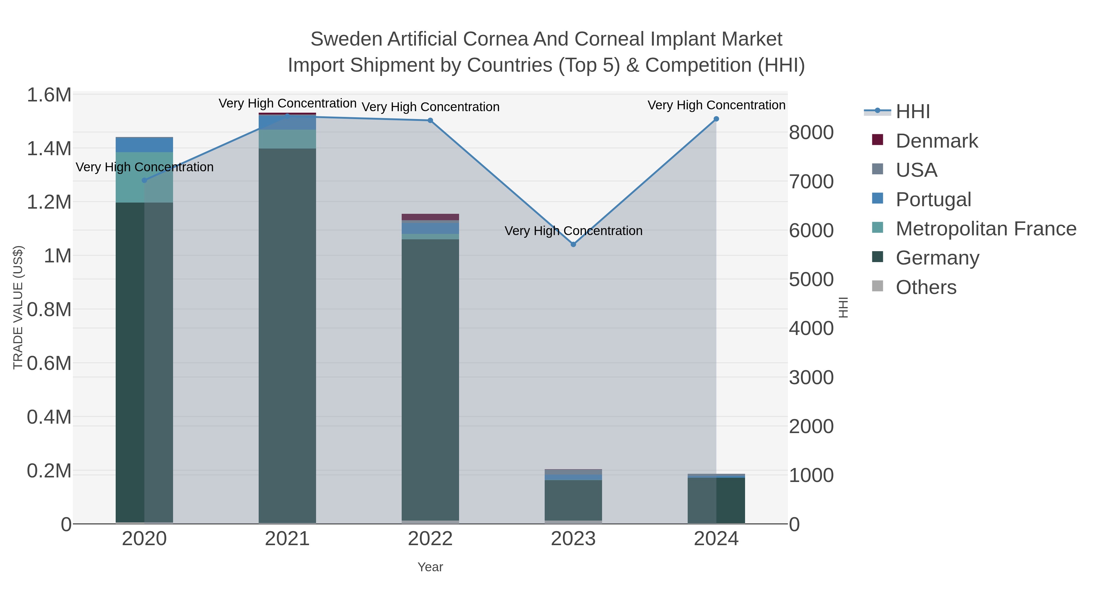 Sweden Artificial Cornea And Corneal Implant Market Import Shipment by Countries (Top 5) & Competition (HHI)