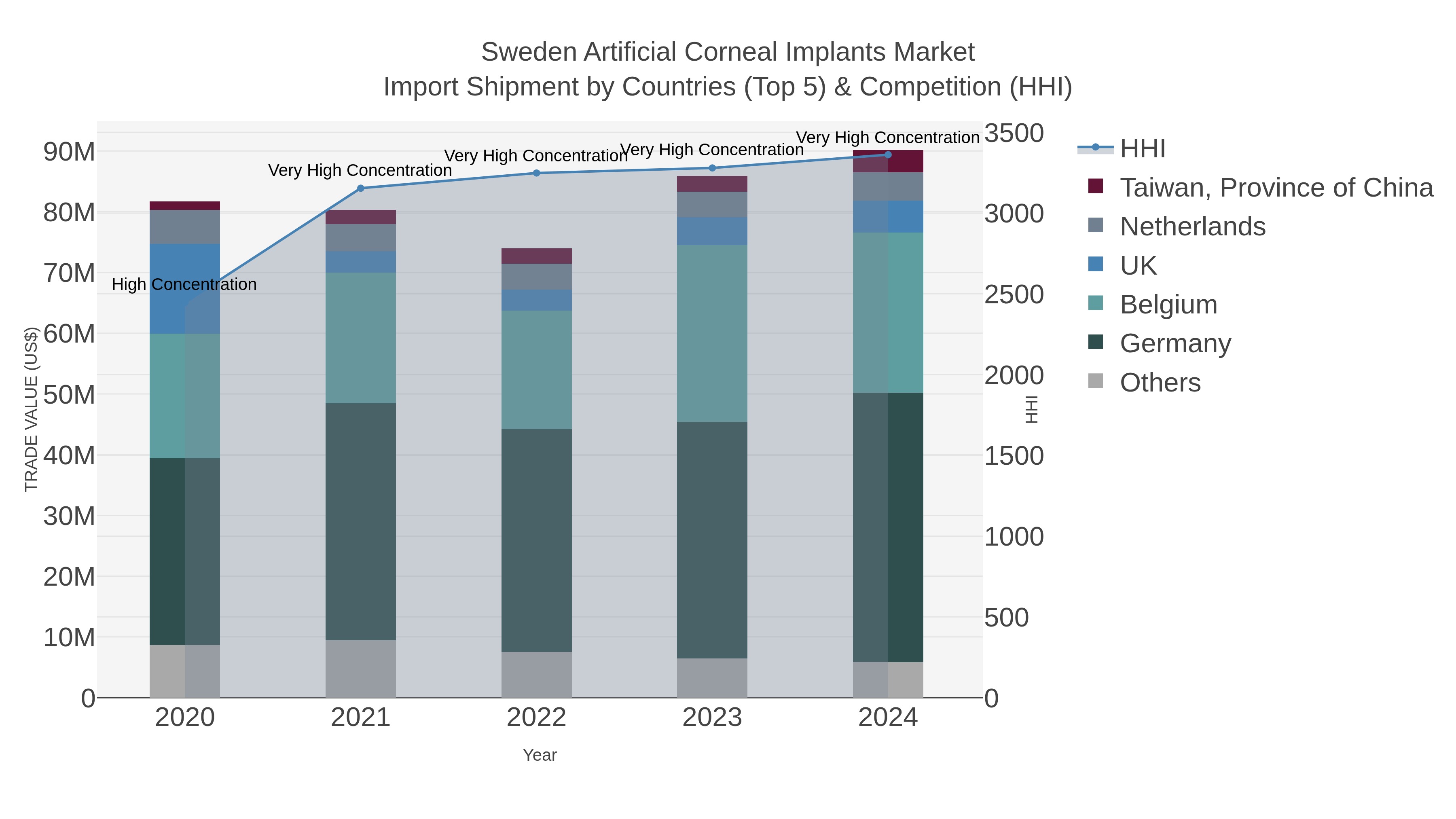 Sweden Artificial Corneal Implants Market Import Shipment by Countries (Top 5) & Competition (HHI)
