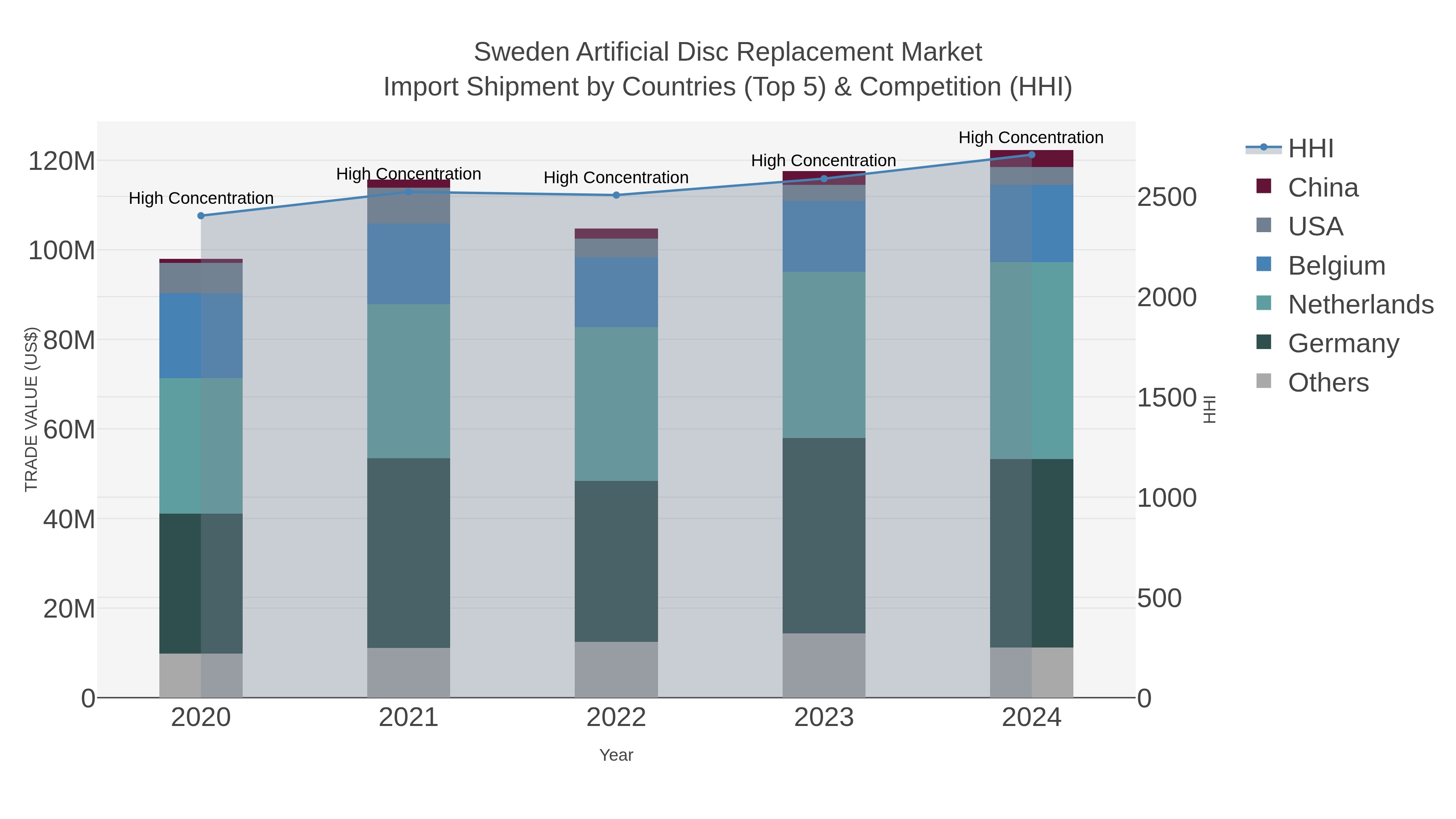 Sweden Artificial Disc Replacement Market Import Shipment by Countries (Top 5) & Competition (HHI)