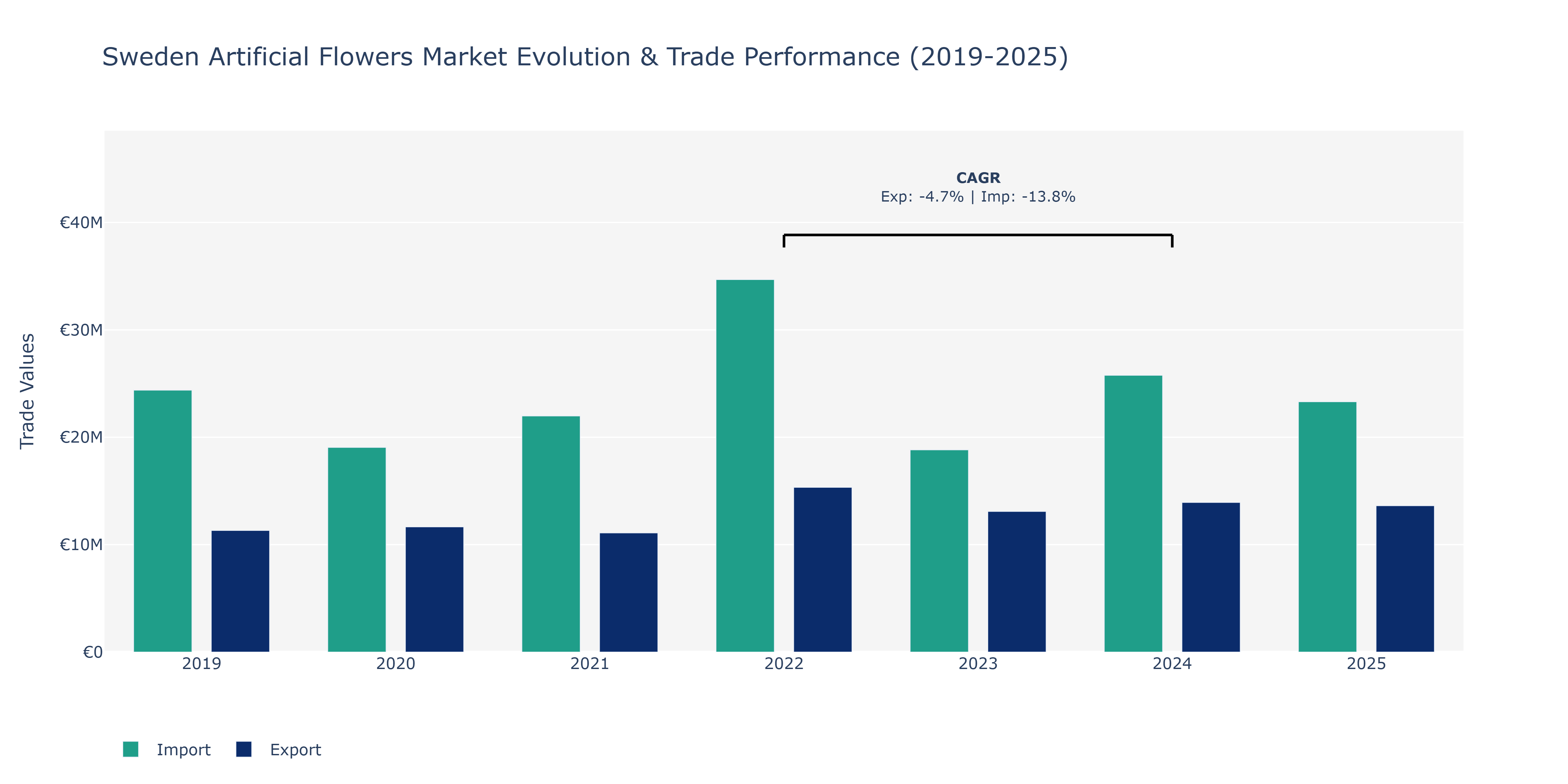 Sweden Artificial Flowers Market: Production & Trade Performance (2019-2025)