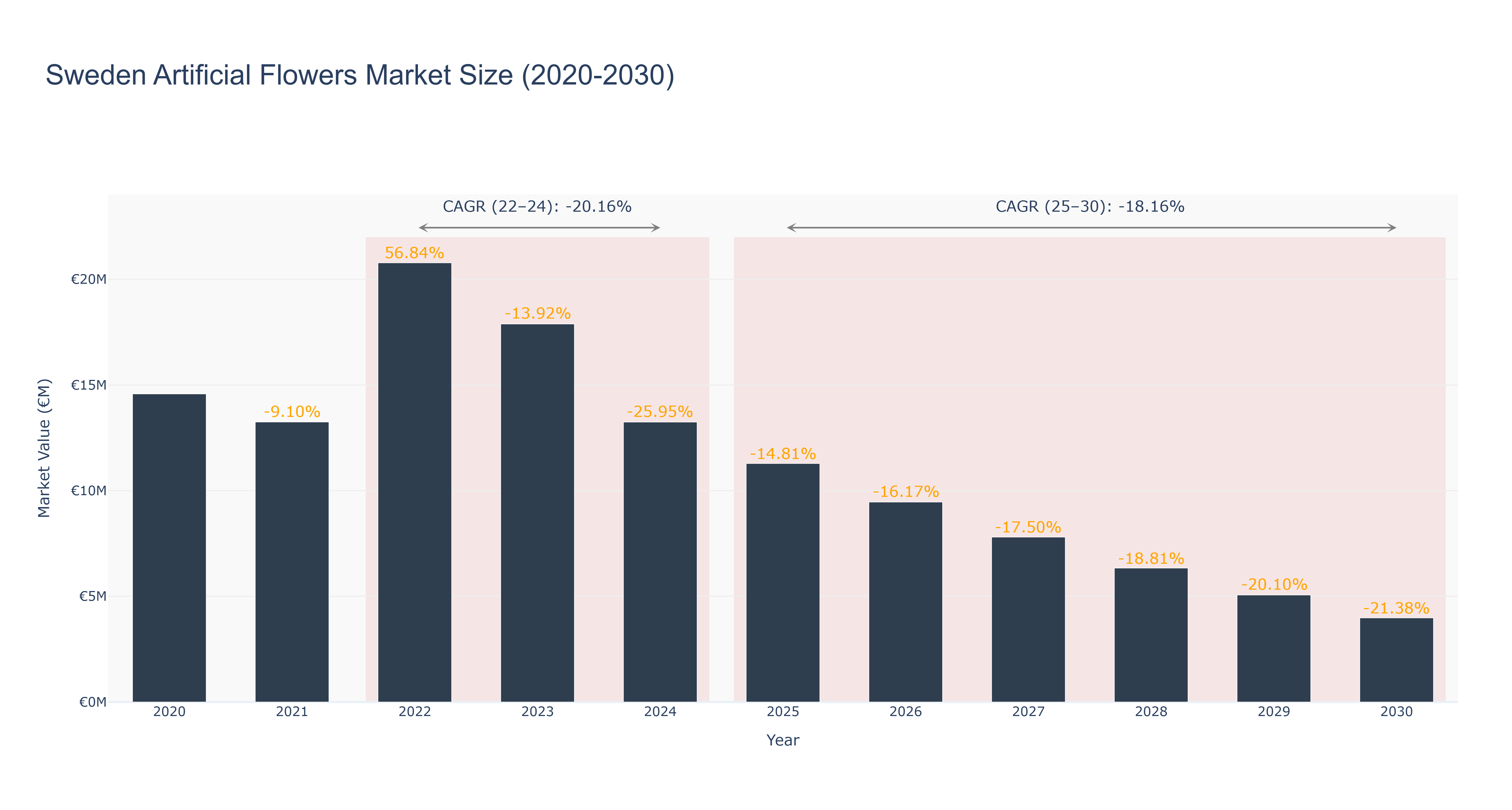 Sweden Artificial Flowers Market Size (2020-2030)