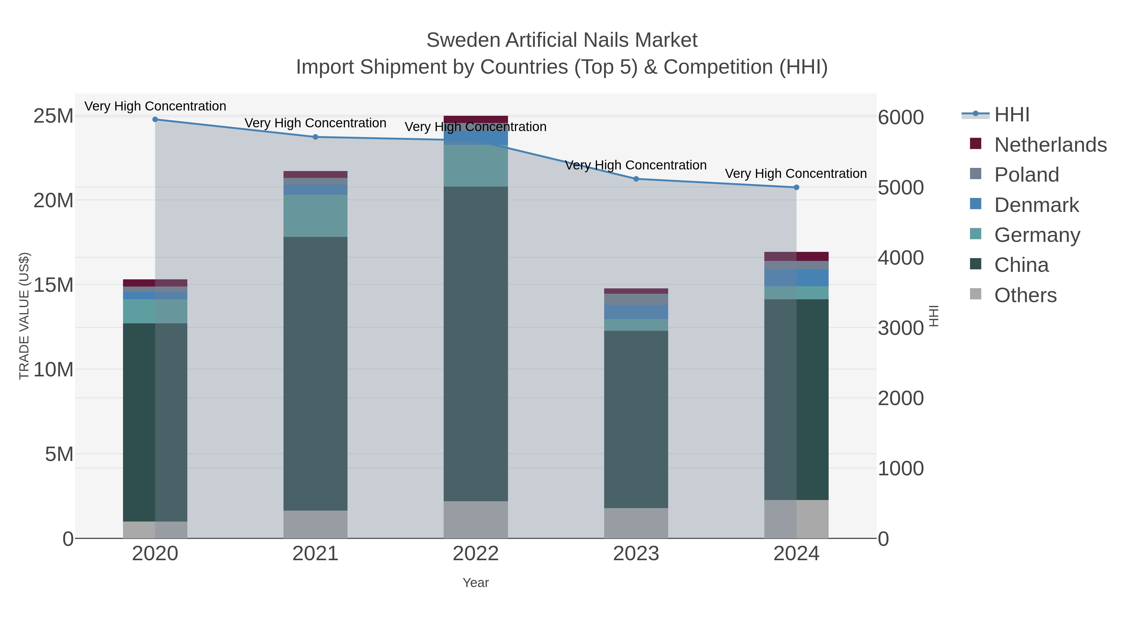 Sweden Artificial Nails Market Import Shipment by Countries (Top 5) & Competition (HHI)
