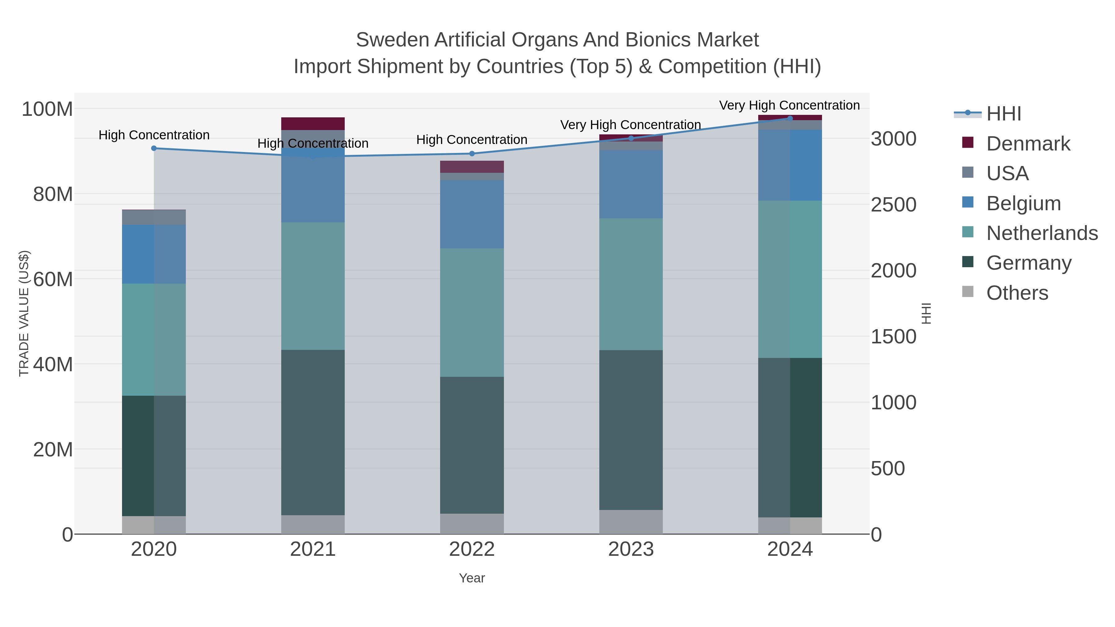 Sweden Artificial Organs And Bionics Market Import Shipment by Countries (Top 5) & Competition (HHI)