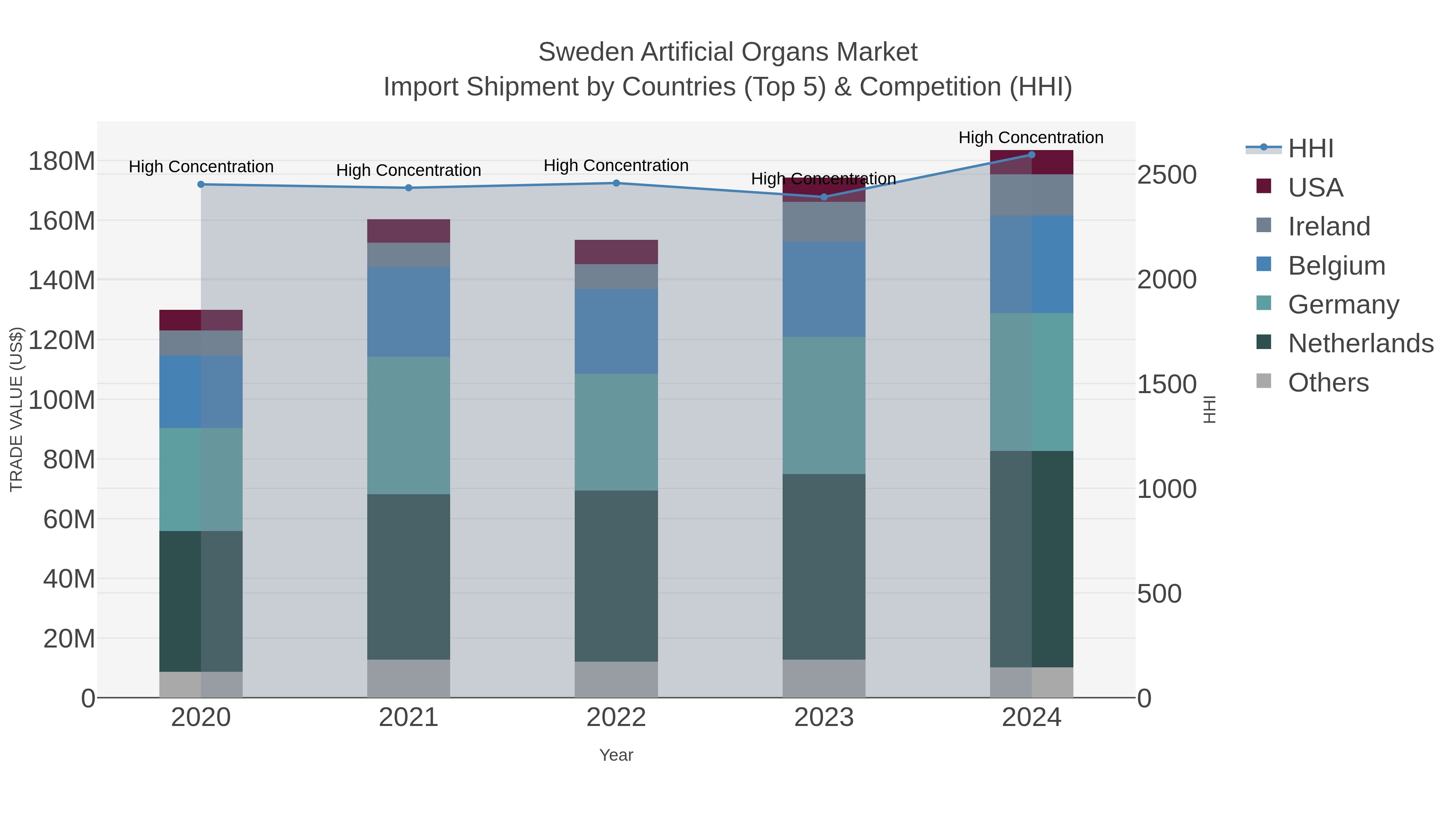 Sweden Artificial Organs Market Import Shipment by Countries (Top 5) & Competition (HHI)