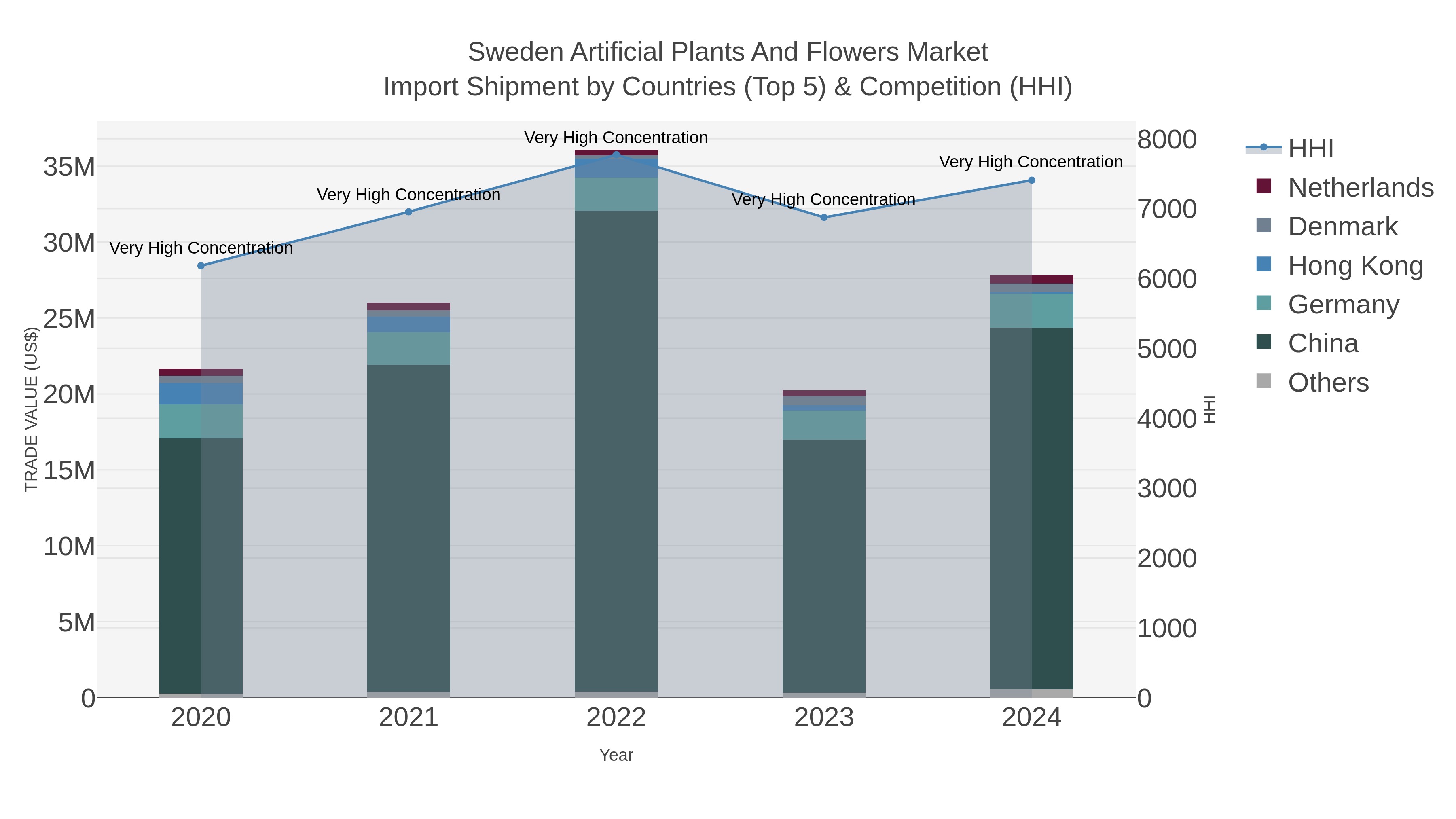Sweden Artificial Plants And Flowers Market Import Shipment by Countries (Top 5) & Competition (HHI)