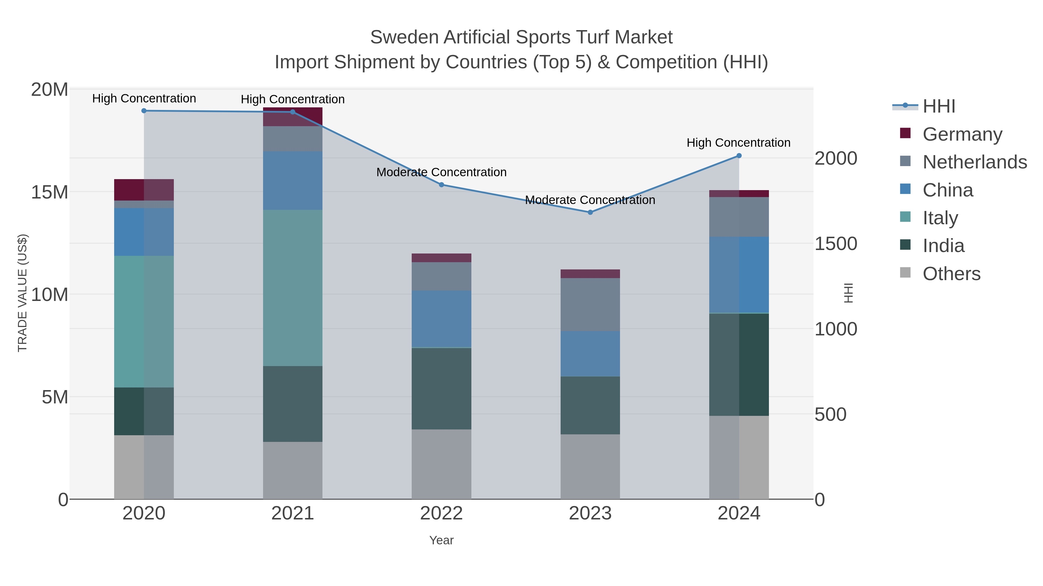 Sweden Artificial Sports Turf Market Import Shipment by Countries (Top 5) & Competition (HHI)