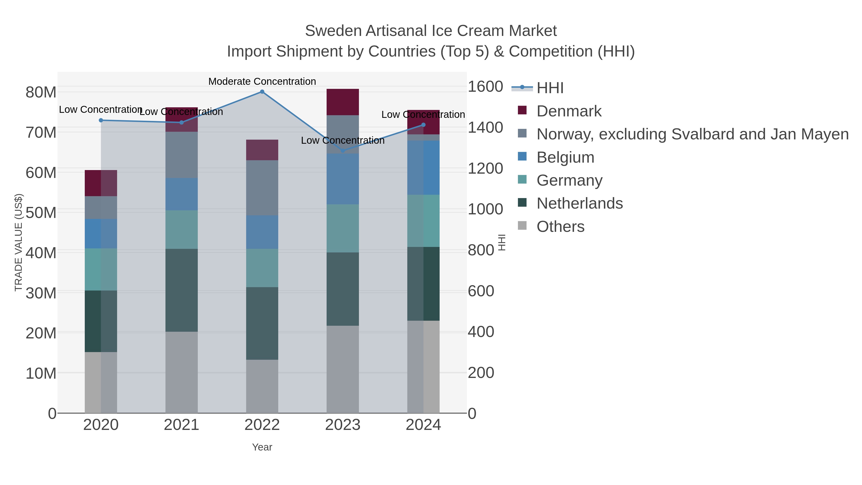 Sweden Artisanal Ice Cream Market Import Shipment by Countries (Top 5) & Competition (HHI)