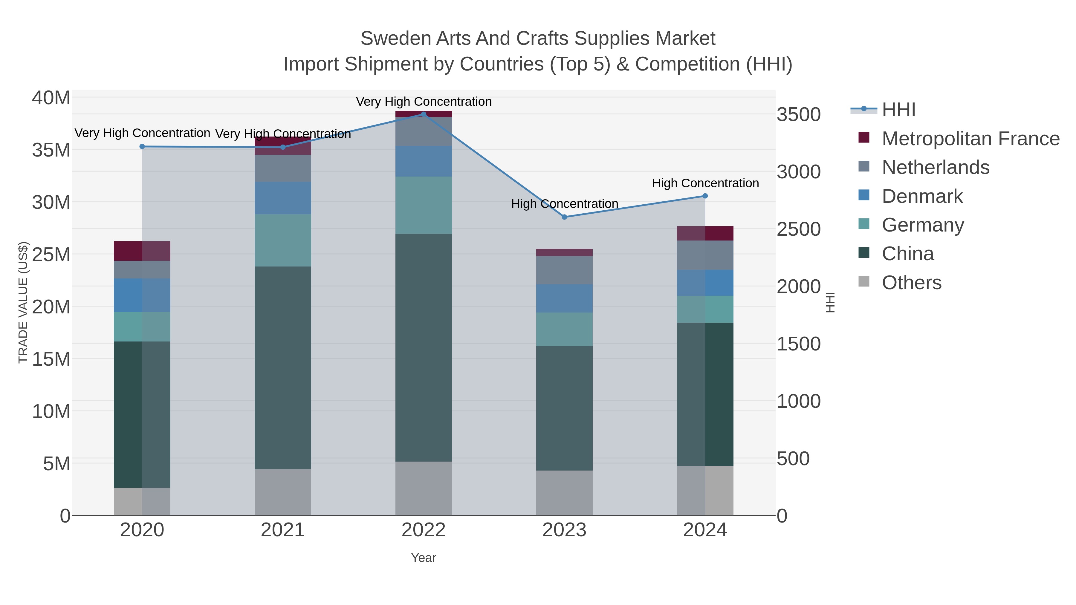 Sweden Arts And Crafts Supplies Market Import Shipment by Countries (Top 5) & Competition (HHI)