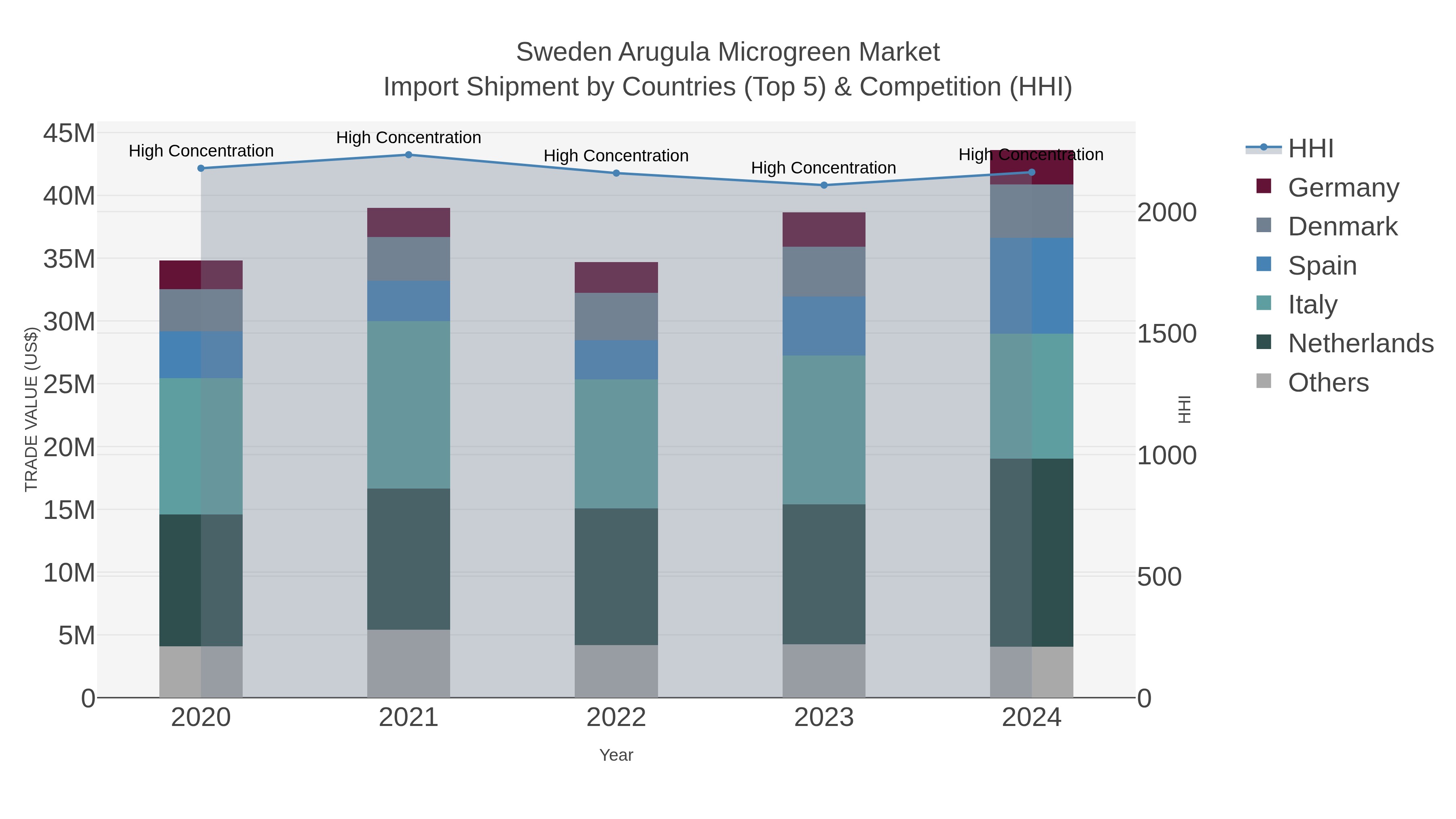 Sweden Arugula Microgreen Market Import Shipment by Countries (Top 5) & Competition (HHI)