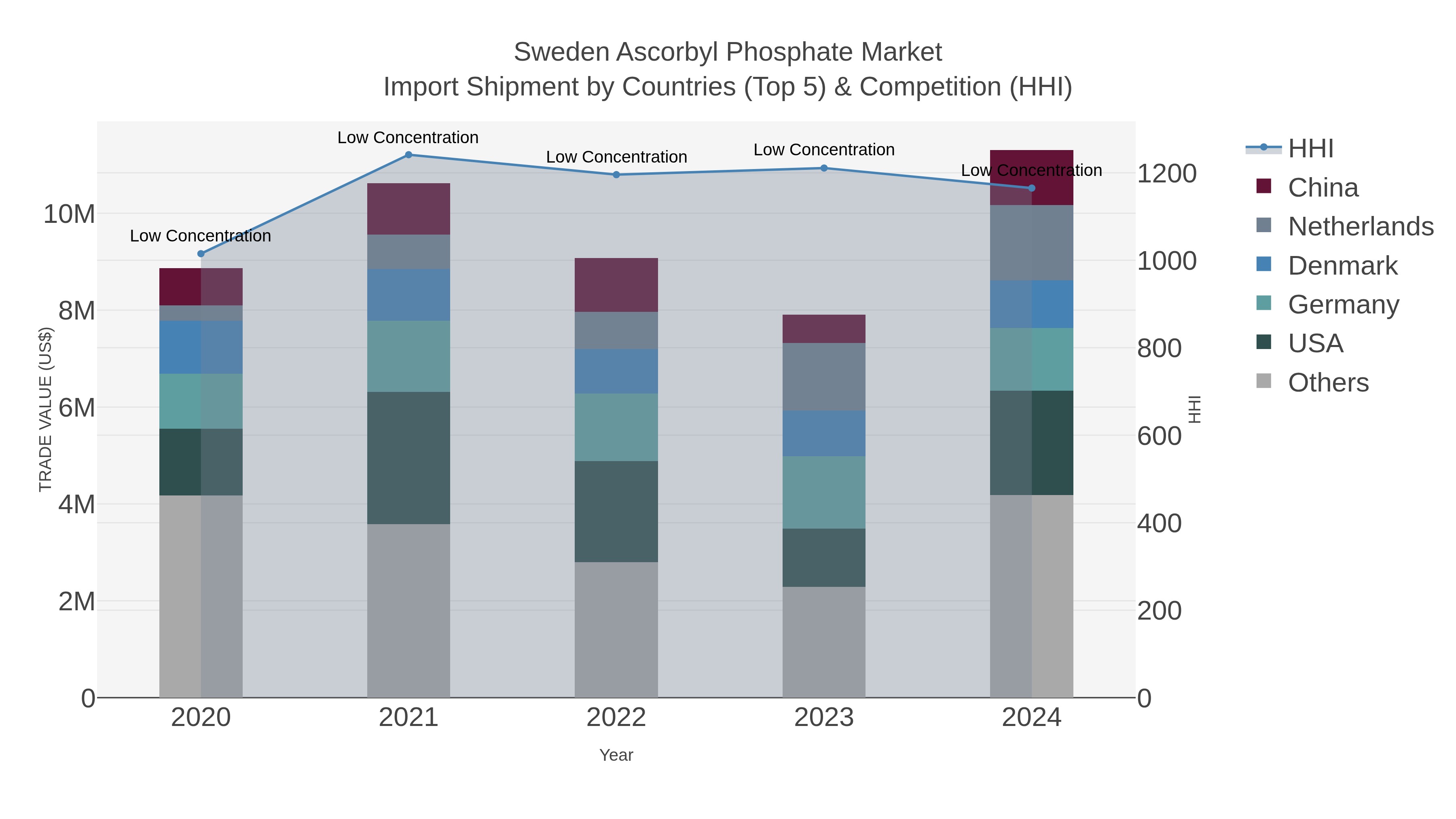 Sweden Ascorbyl Phosphate Market Import Shipment by Countries (Top 5) & Competition (HHI)