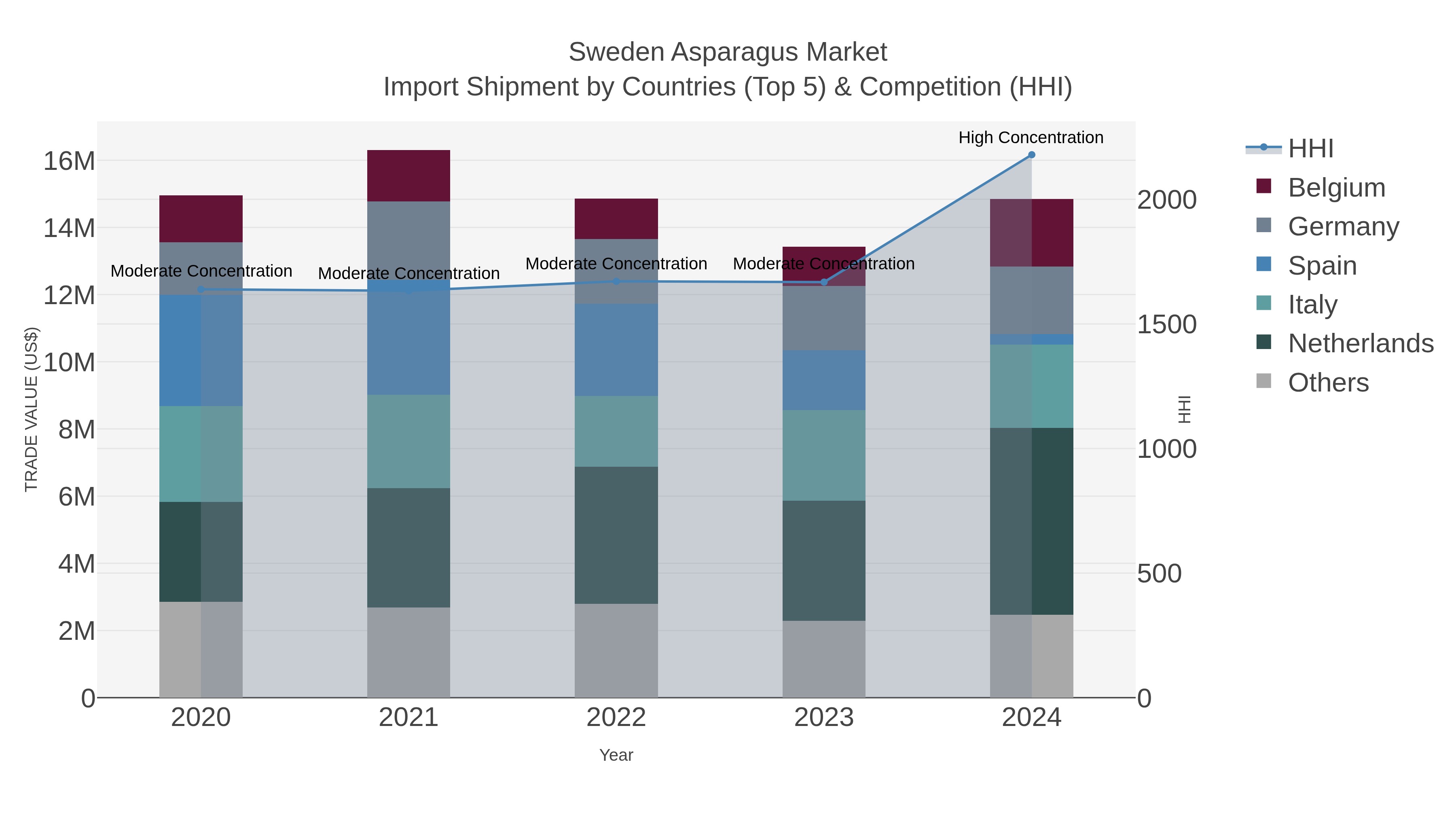 Sweden Asparagus Market Import Shipment by Countries (Top 5) & Competition (HHI)