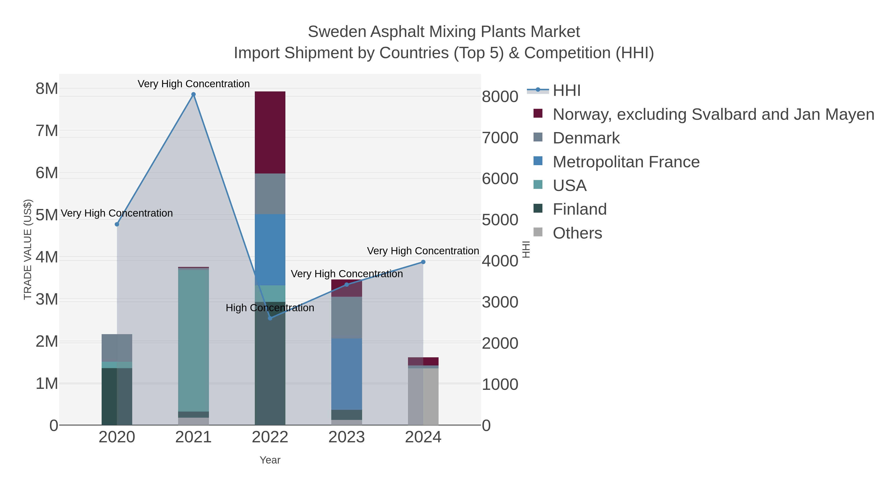 Sweden Asphalt Mixing Plants Market Import Shipment by Countries (Top 5) & Competition (HHI)