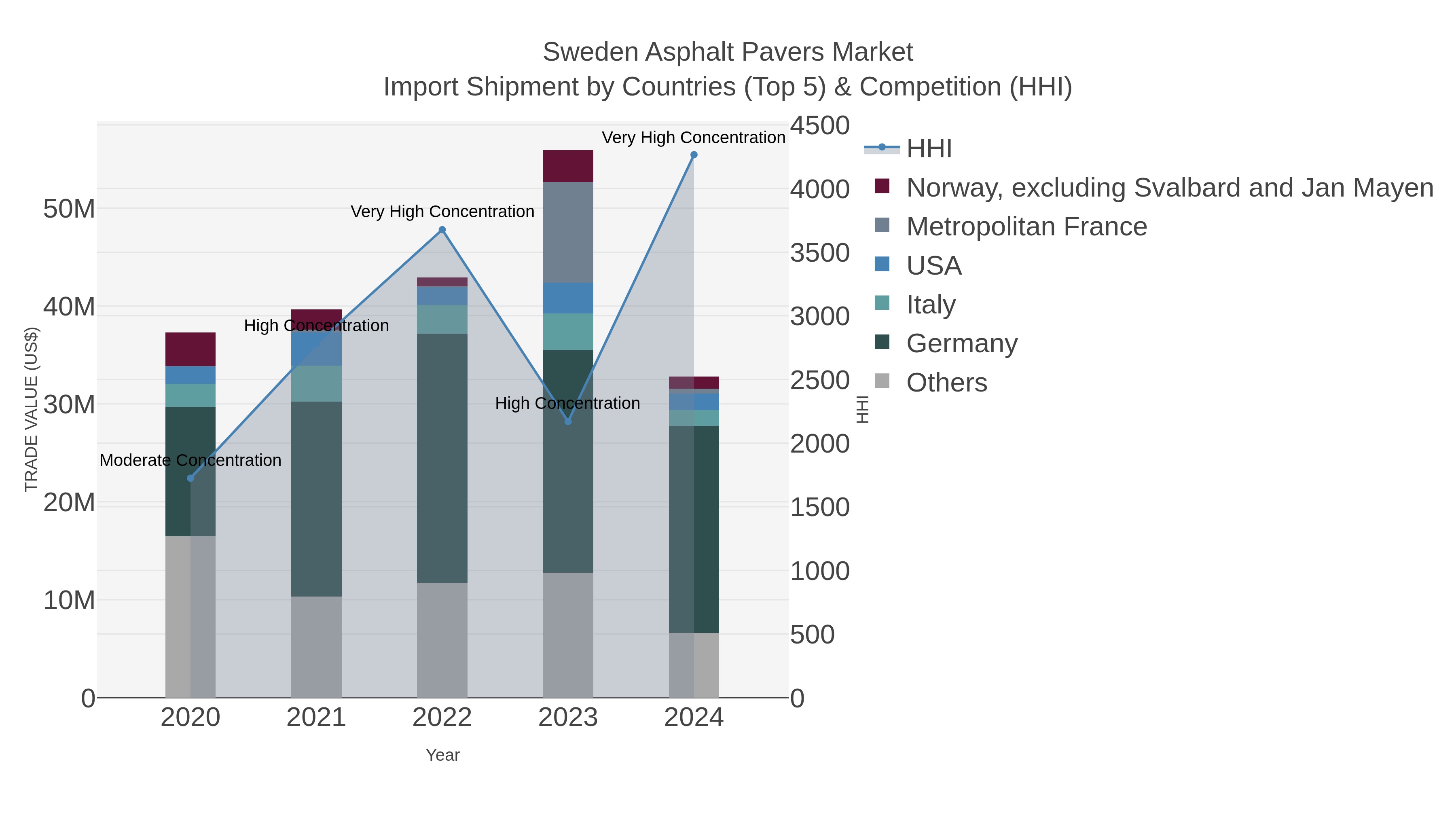 Sweden Asphalt Pavers Market Import Shipment by Countries (Top 5) & Competition (HHI)