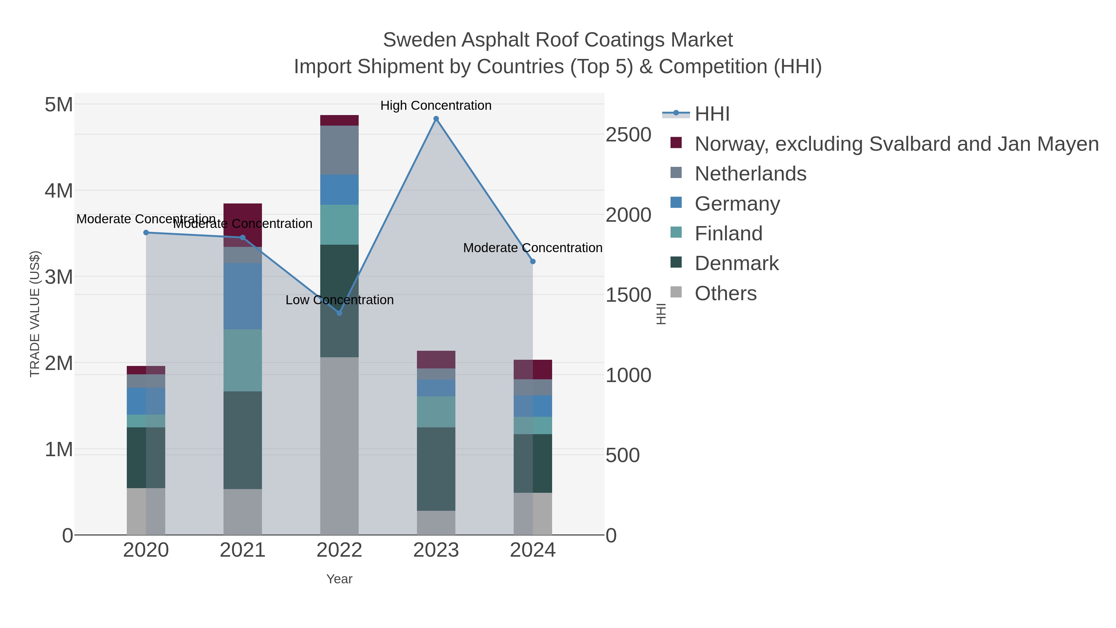 Sweden Asphalt Roof Coatings Market Import Shipment by Countries (Top 5) & Competition (HHI)