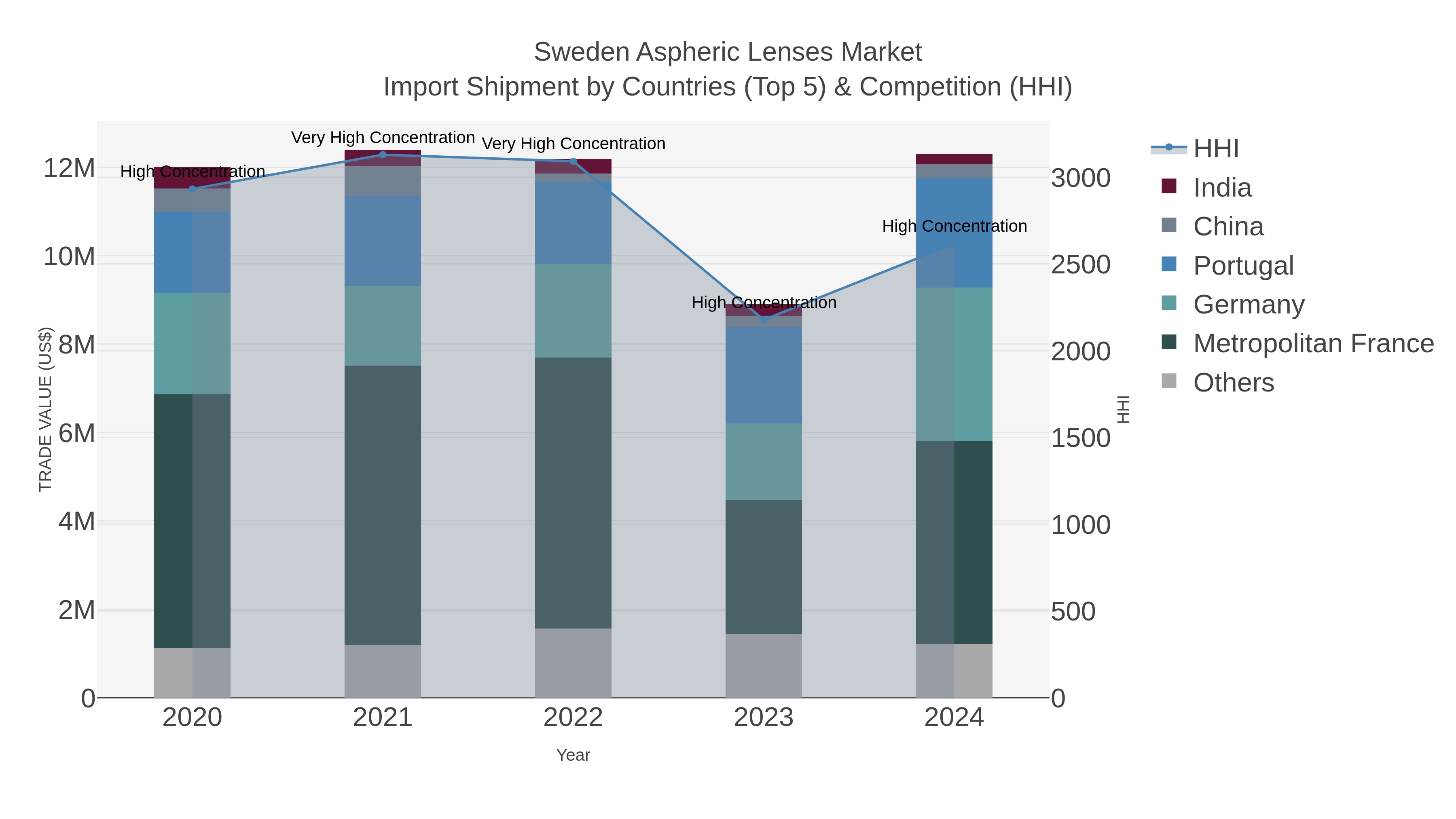 Sweden Aspheric Lenses Market Import Shipment by Countries (Top 5) & Competition (HHI)