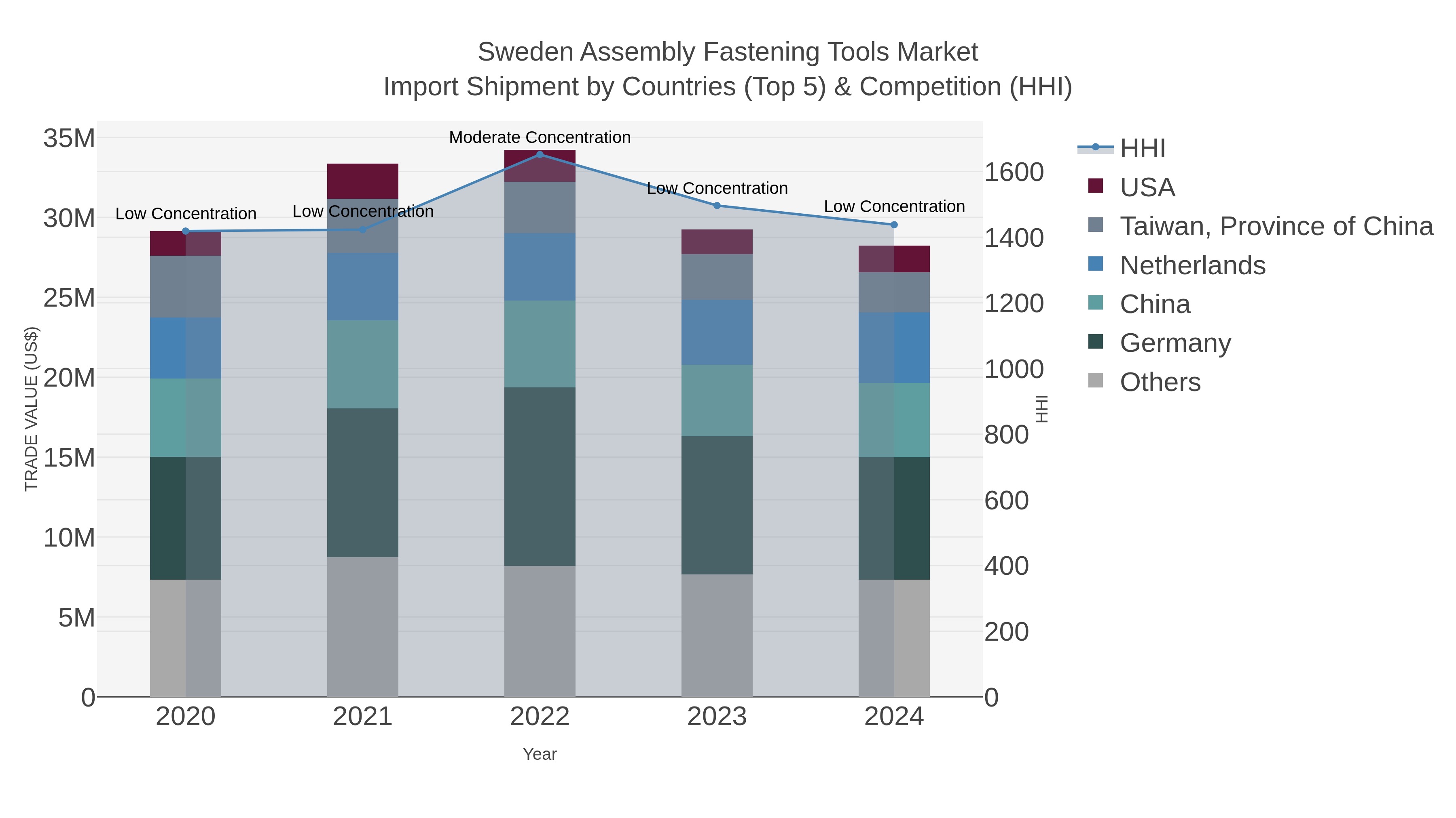 Sweden Assembly Fastening Tools Market Import Shipment by Countries (Top 5) & Competition (HHI)