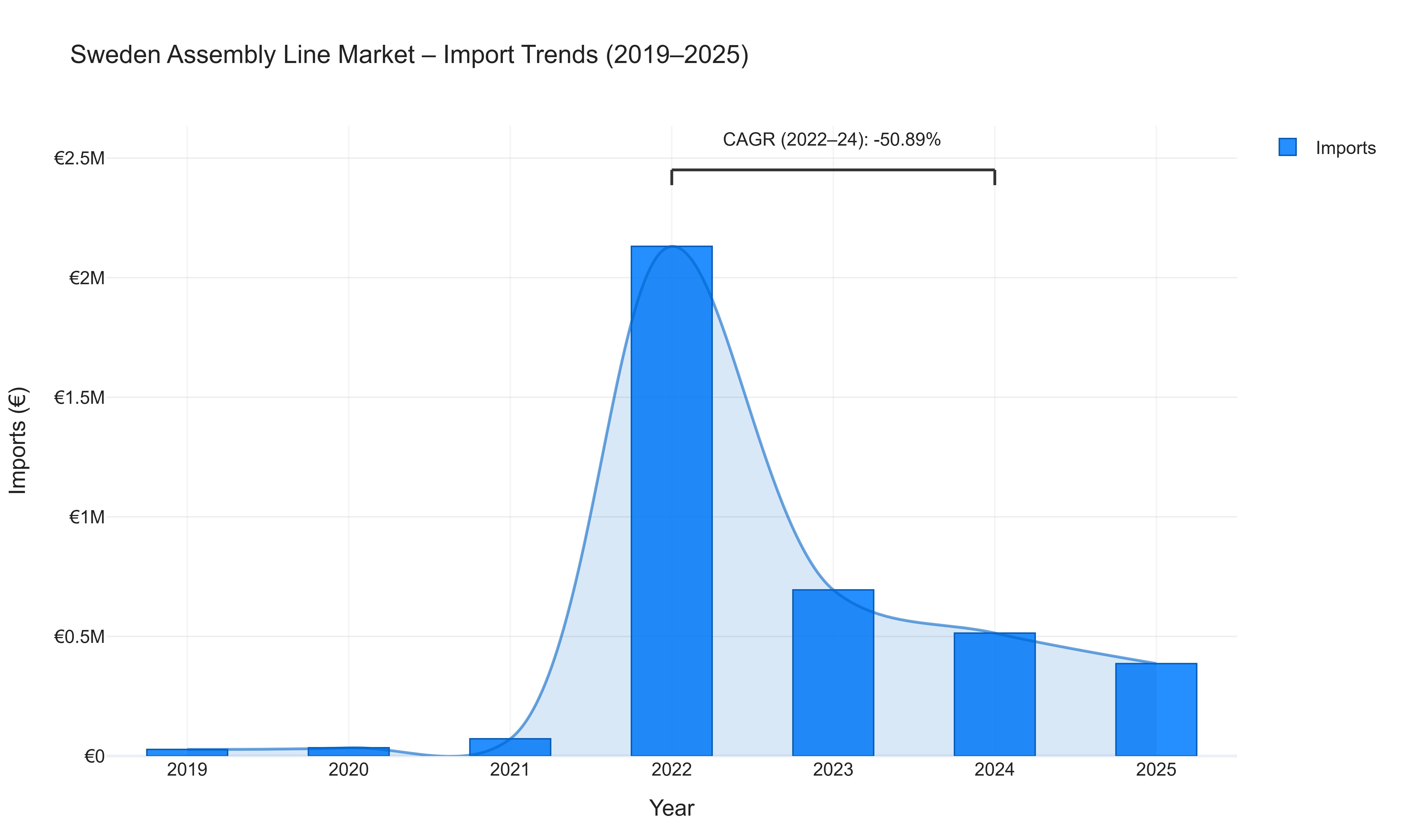 Sweden Assembly Line Market - Import Trends (2019-2025)