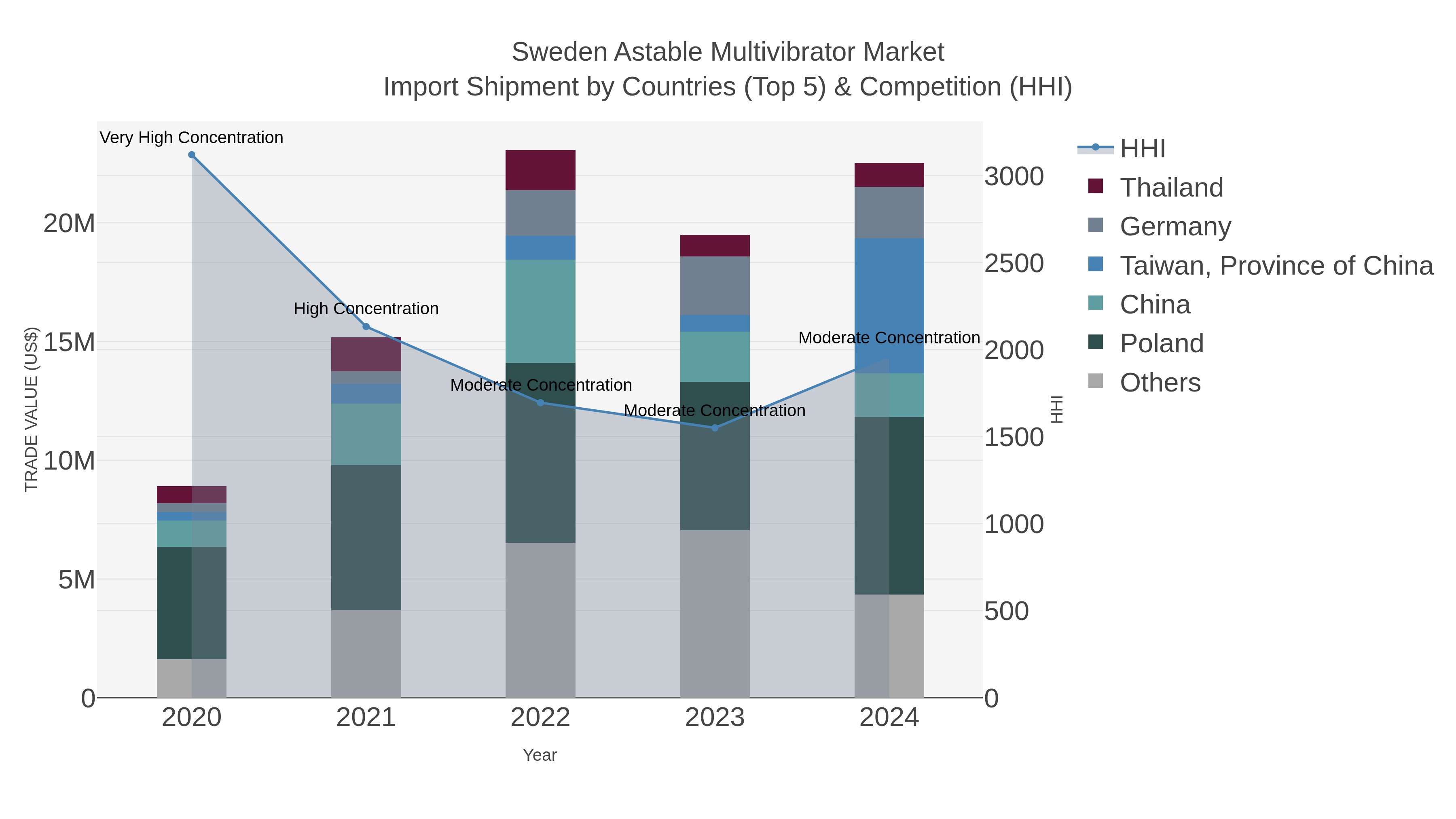 Sweden Astable Multivibrator Market Import Shipment by Countries (Top 5) & Competition (HHI)