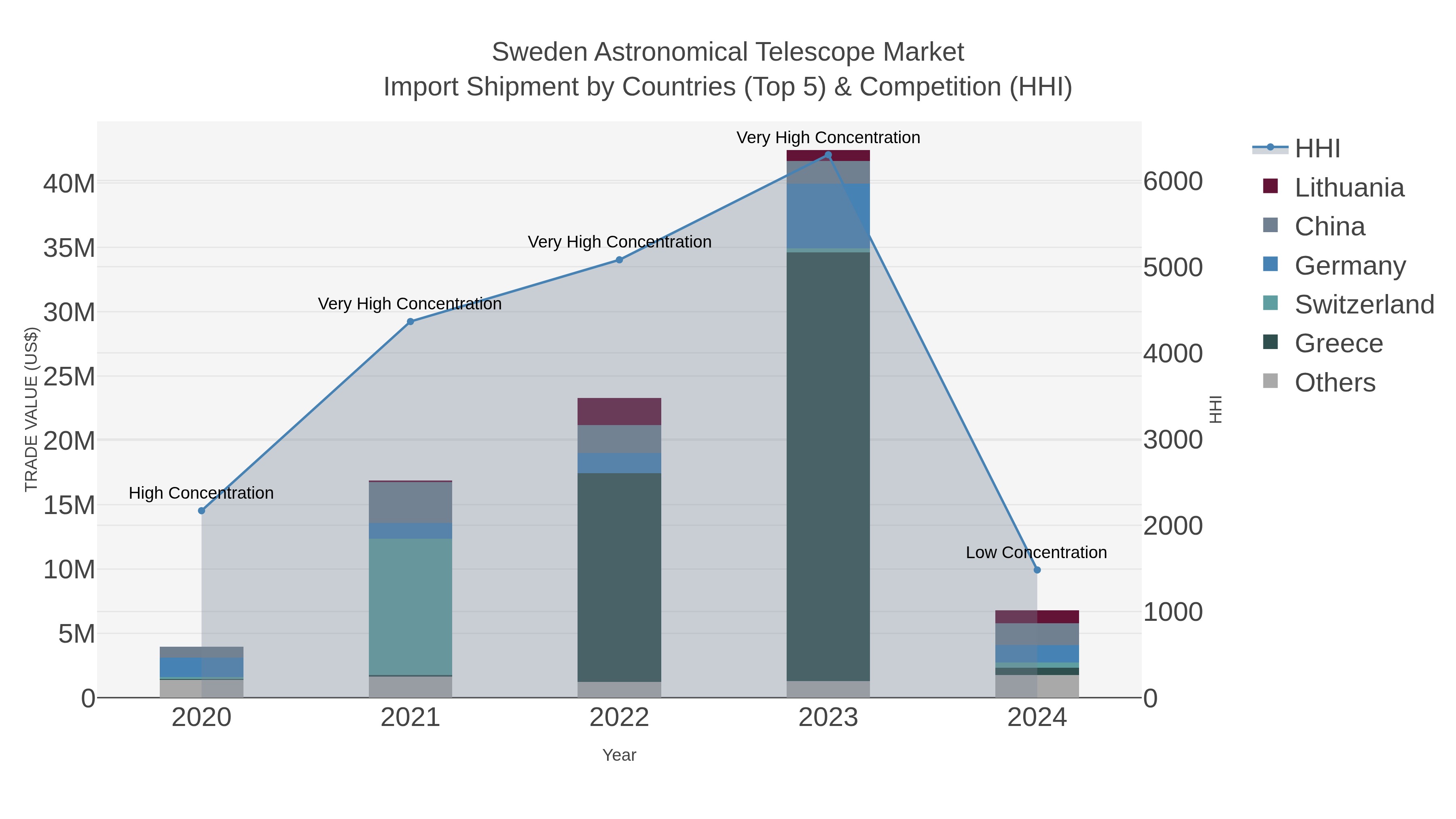 Sweden Astronomical Telescope Market Import Shipment by Countries (Top 5) & Competition (HHI)