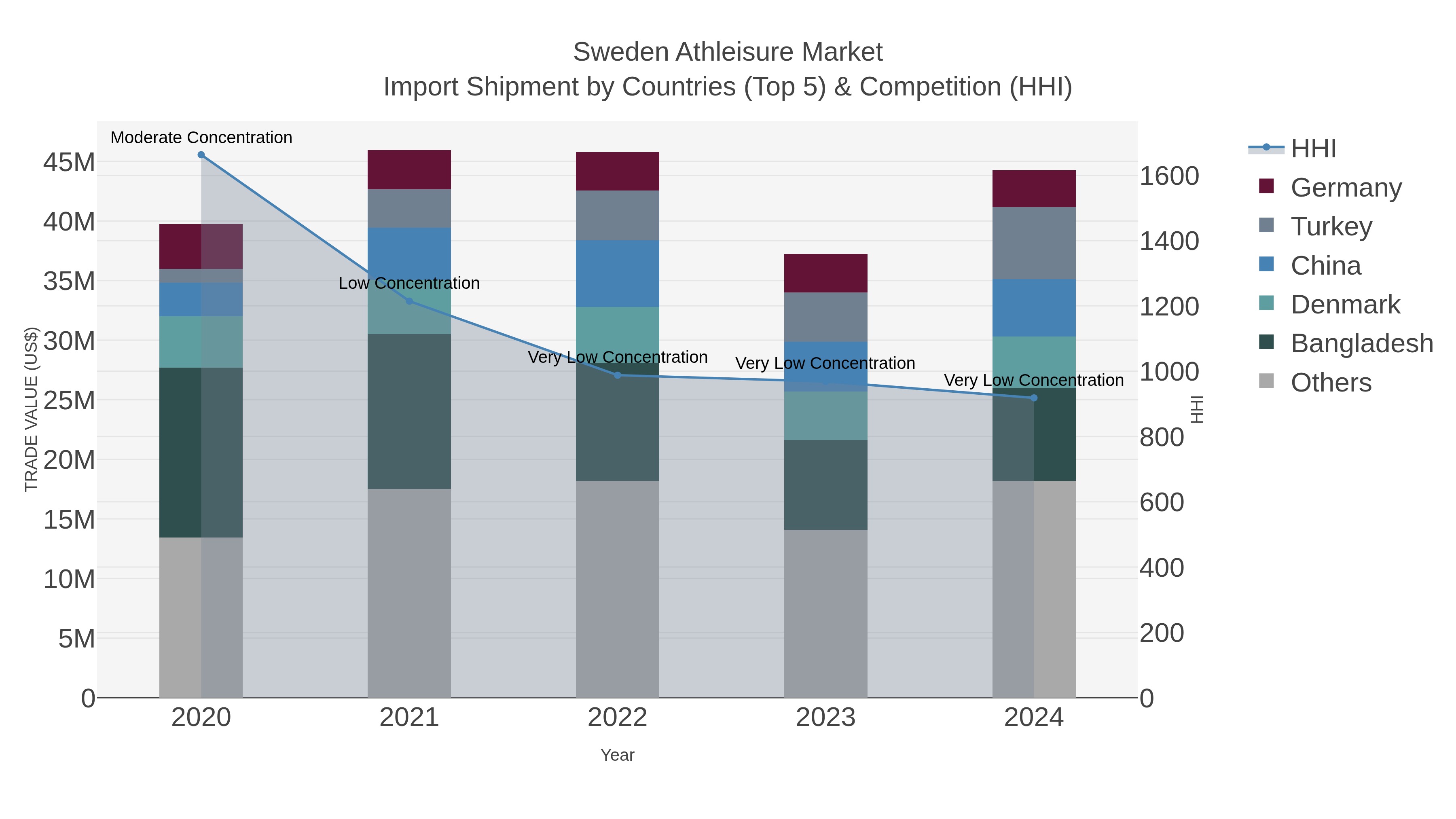 Sweden Athleisure Market Import Shipment by Countries (Top 5) & Competition (HHI)