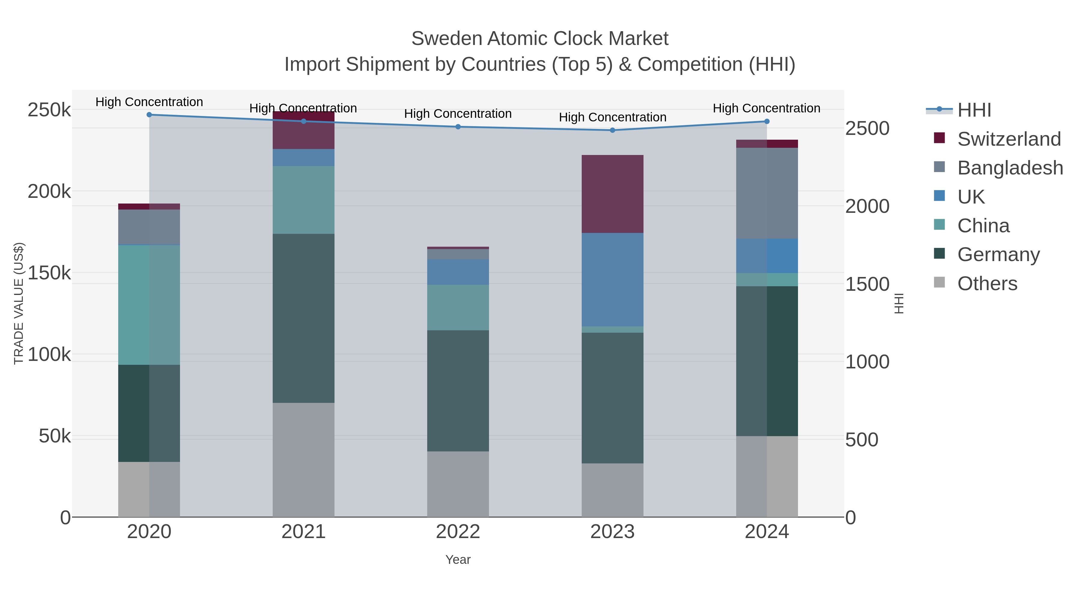 Sweden Atomic Clock Market Import Shipment by Countries (Top 5) & Competition (HHI)