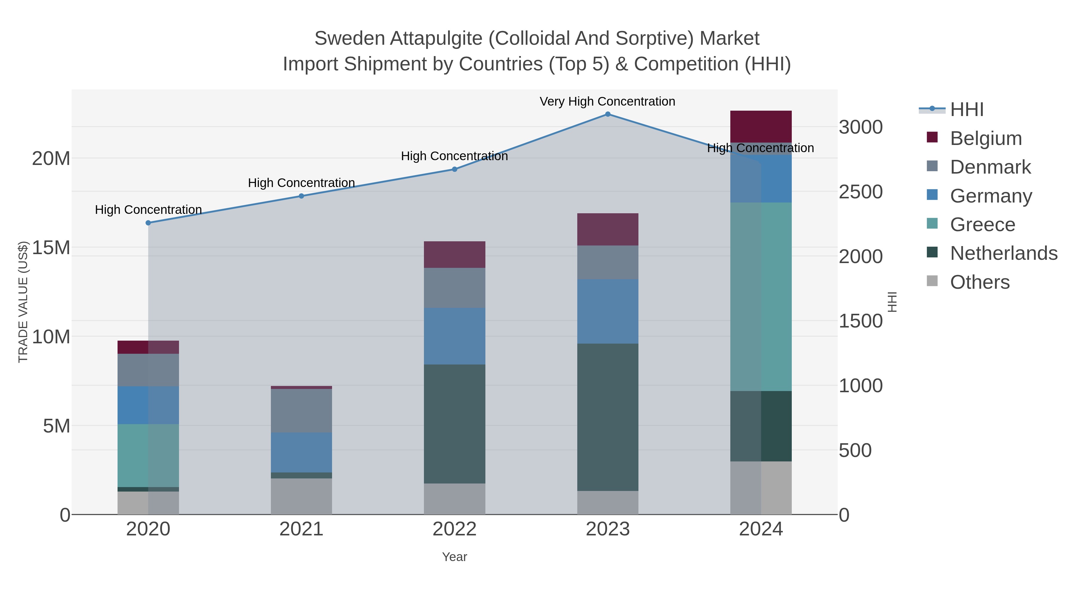 Sweden Attapulgite (colloidal And Sorptive) Market Import Shipment by Countries (Top 5) & Competition (HHI)