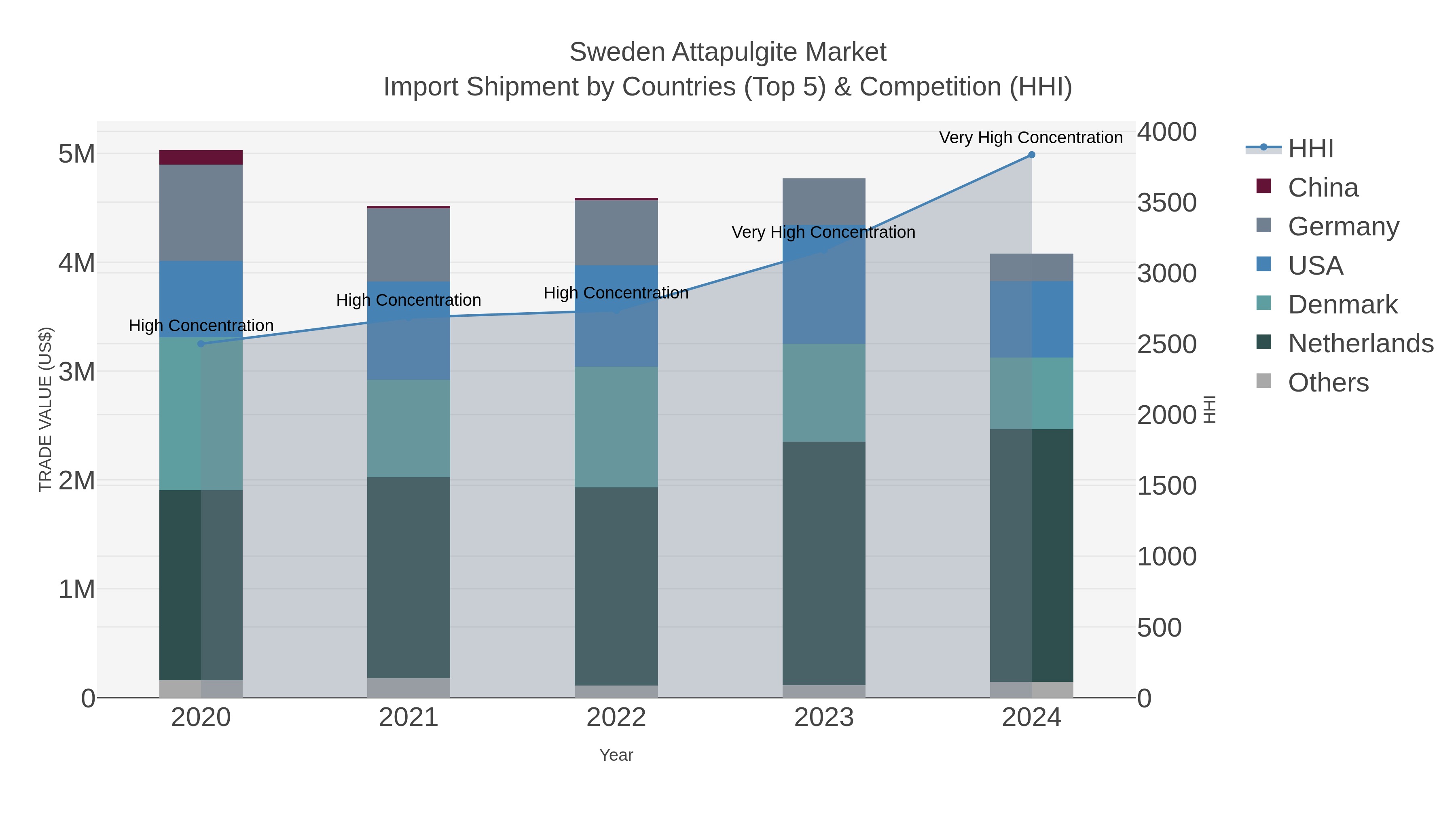 Sweden Attapulgite Market Import Shipment by Countries (Top 5) & Competition (HHI)
