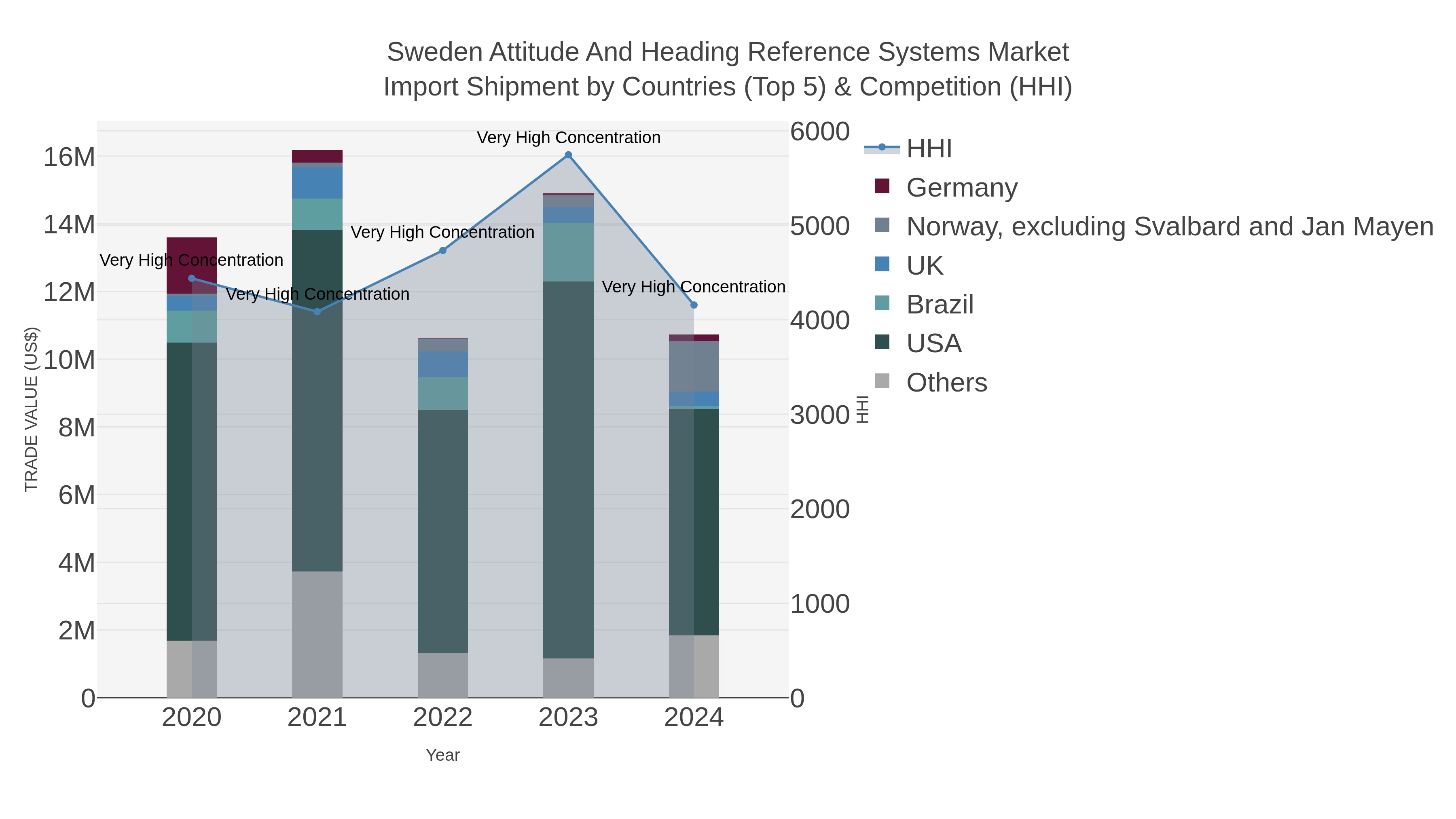 Sweden Attitude And Heading Reference Systems Market Import Shipment by Countries (Top 5) & Competition (HHI)