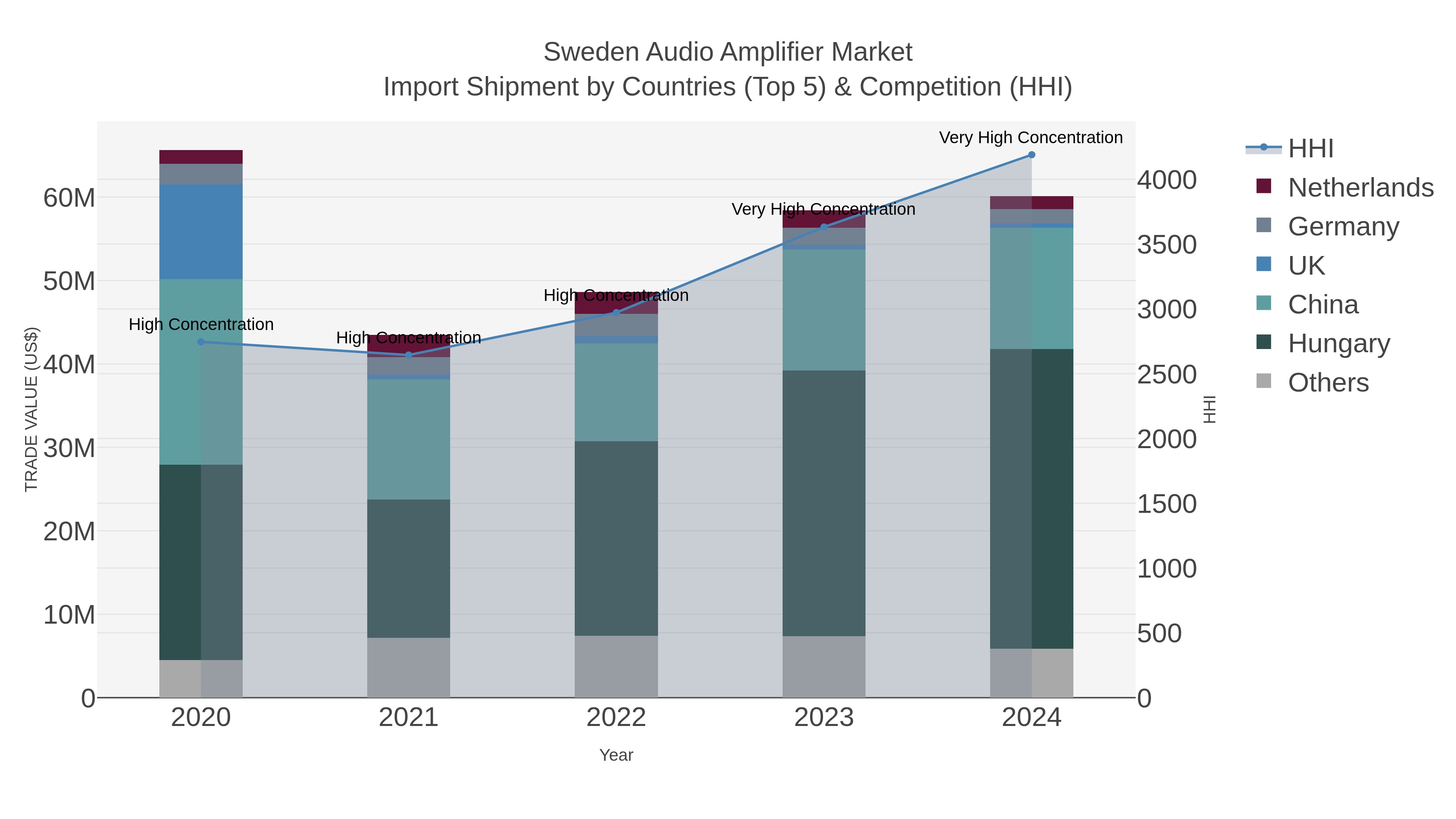 Sweden Audio Amplifier Market Import Shipment by Countries (Top 5) & Competition (HHI)