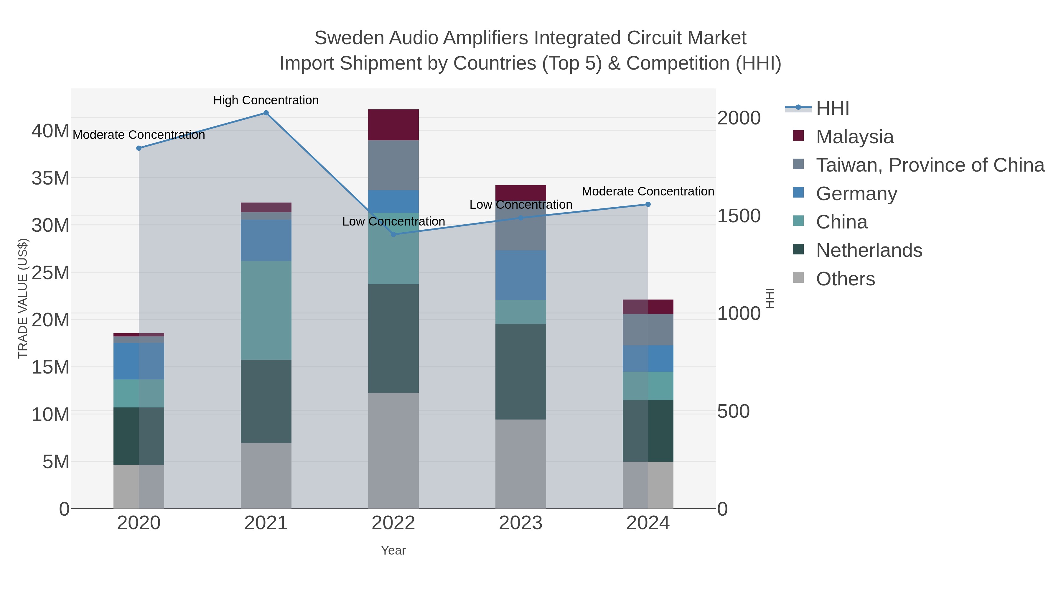 Sweden Audio Amplifiers Integrated Circuit Market Import Shipment by Countries (Top 5) & Competition (HHI)