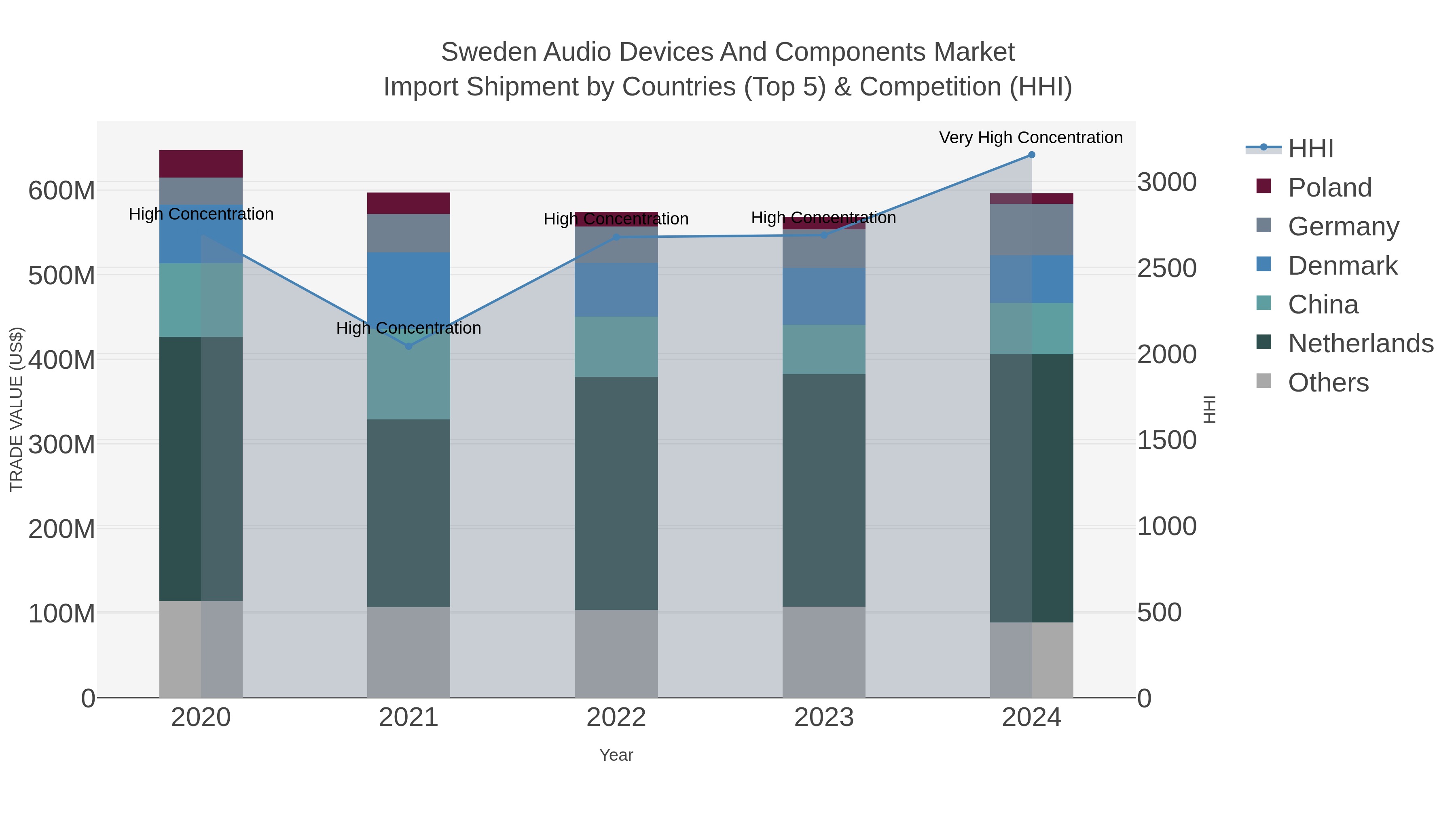 Sweden Audio Devices And Components Market Import Shipment by Countries (Top 5) & Competition (HHI)