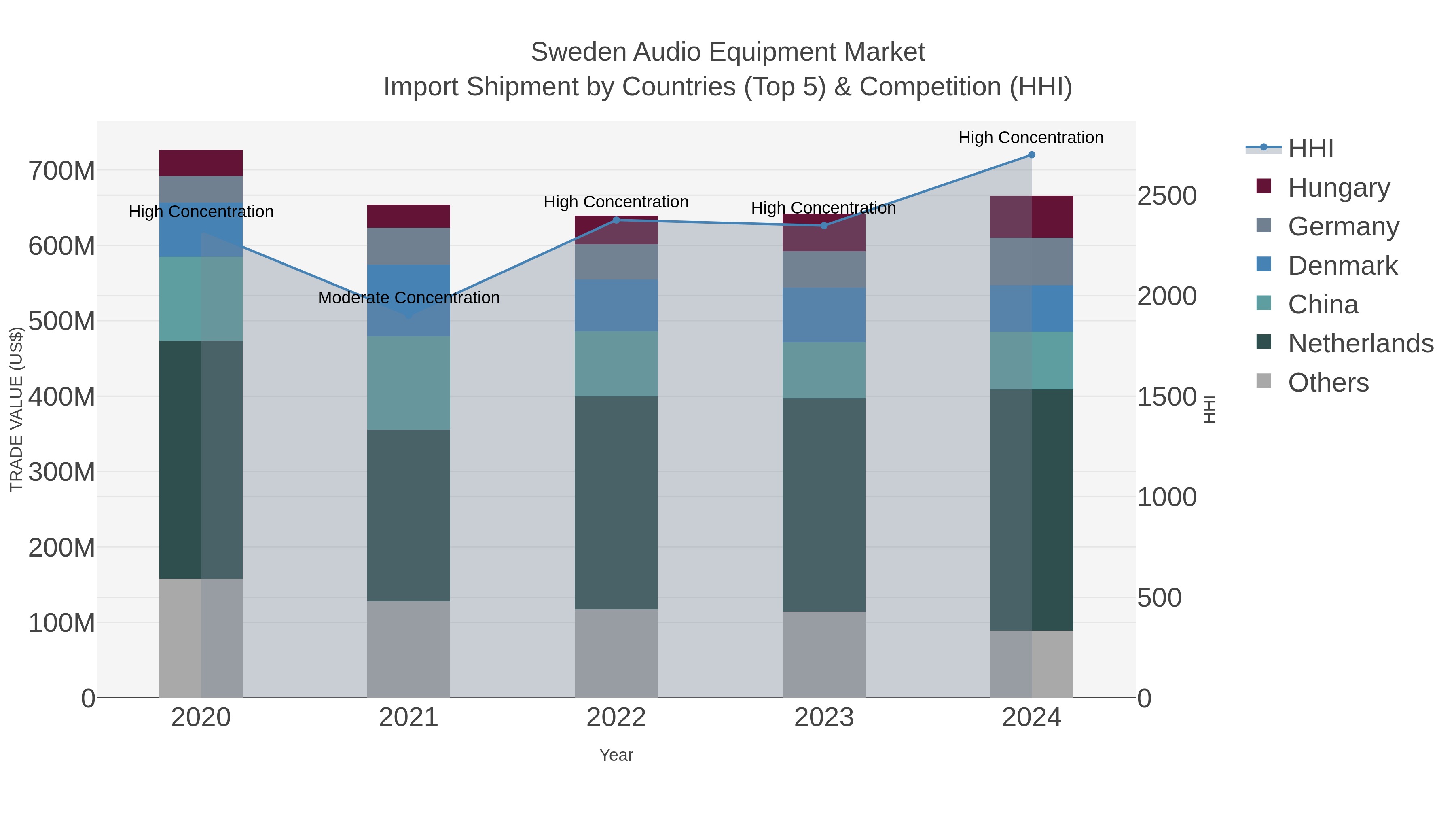 Sweden Audio Equipment Market Import Shipment by Countries (Top 5) & Competition (HHI)