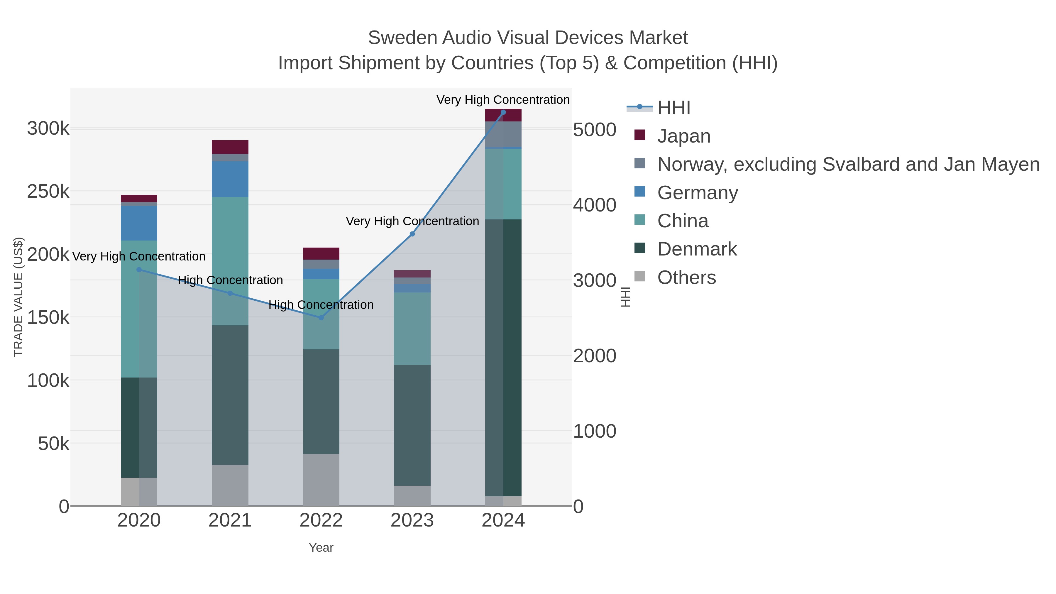 Sweden Audio Visual Devices Market Import Shipment by Countries (Top 5) & Competition (HHI)