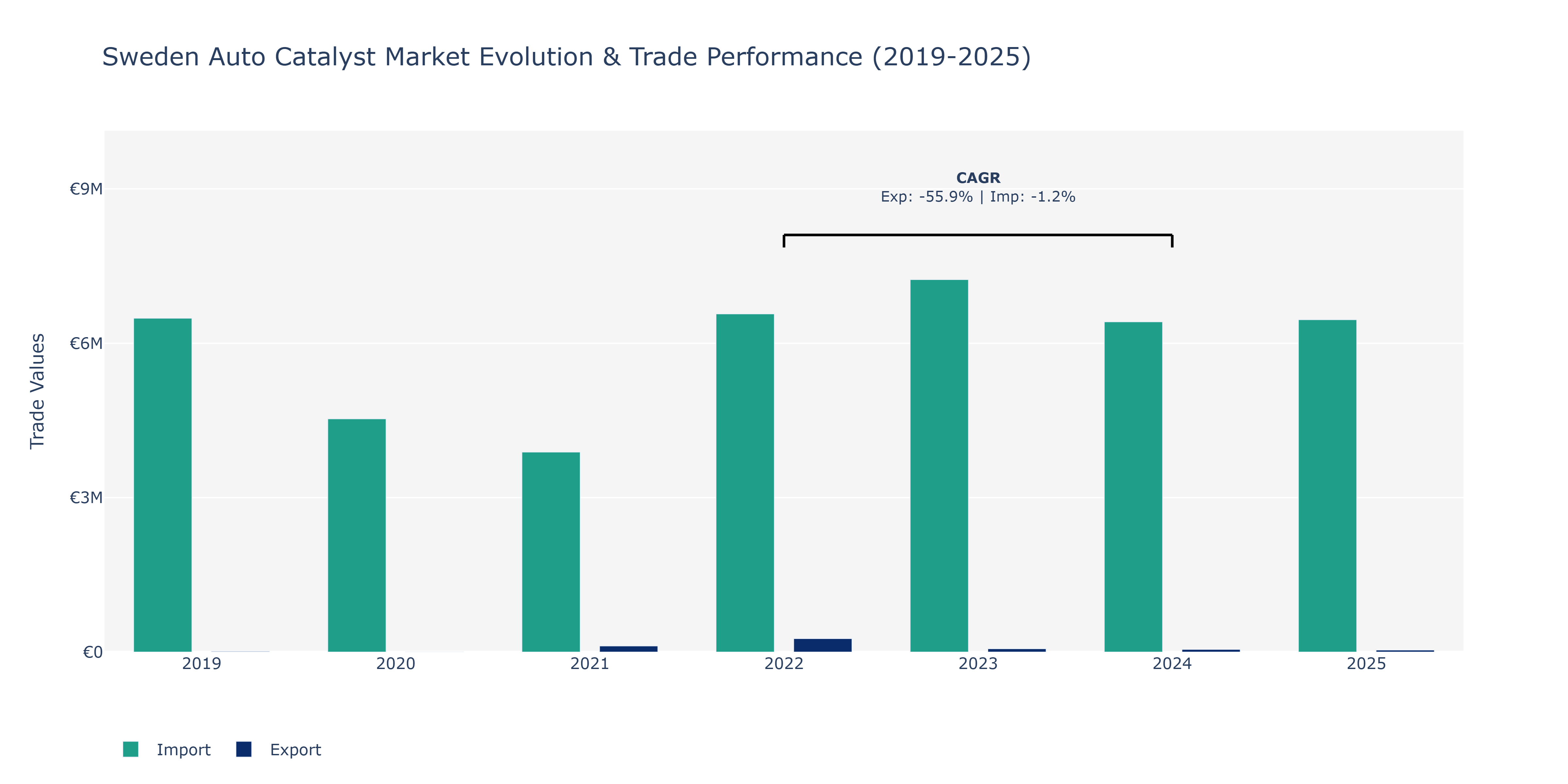 Sweden Auto Catalyst Market: Production & Trade Performance (2019-2025)