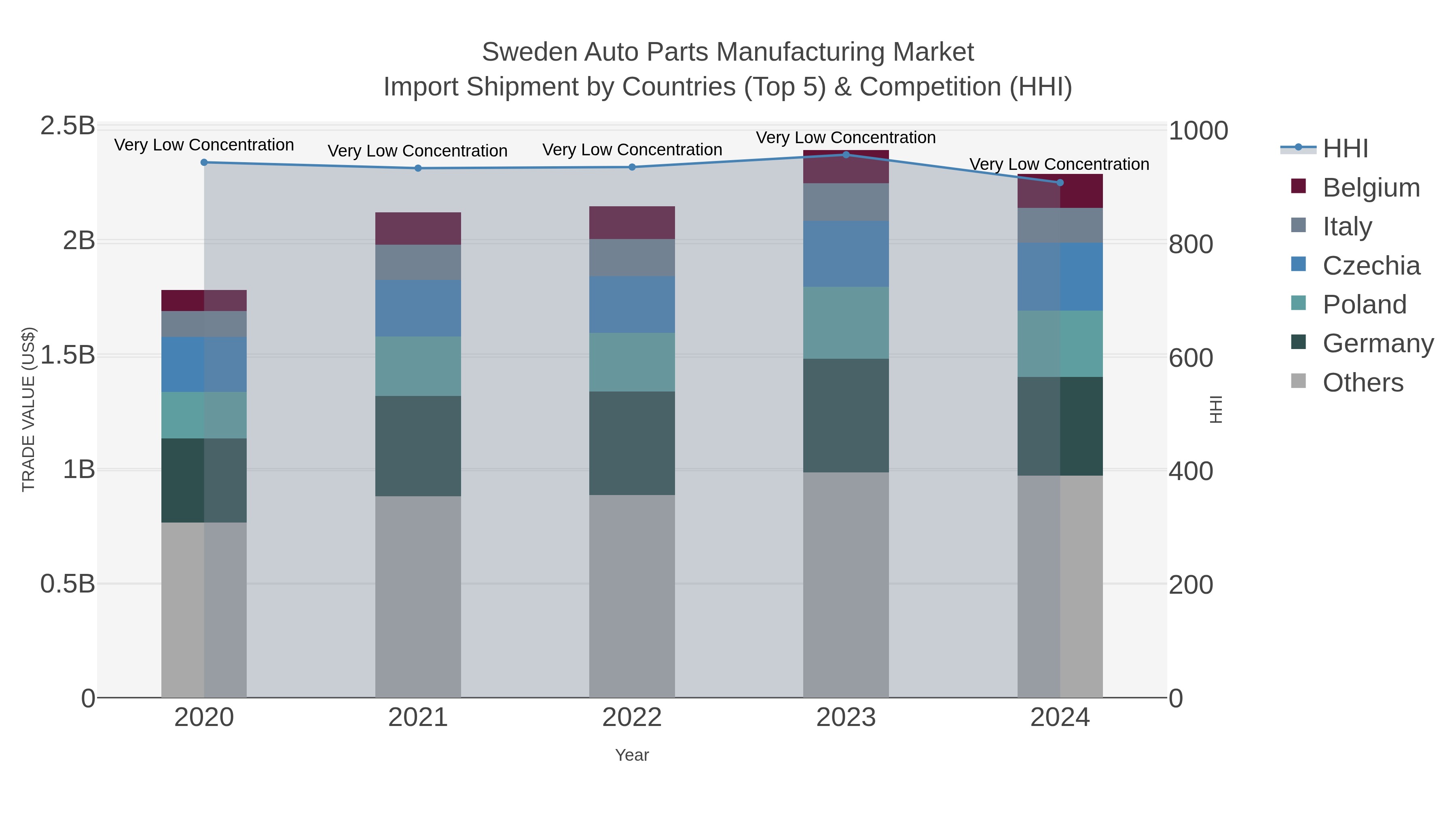 Sweden Auto Parts Manufacturing Market Import Shipment by Countries (Top 5) & Competition (HHI)