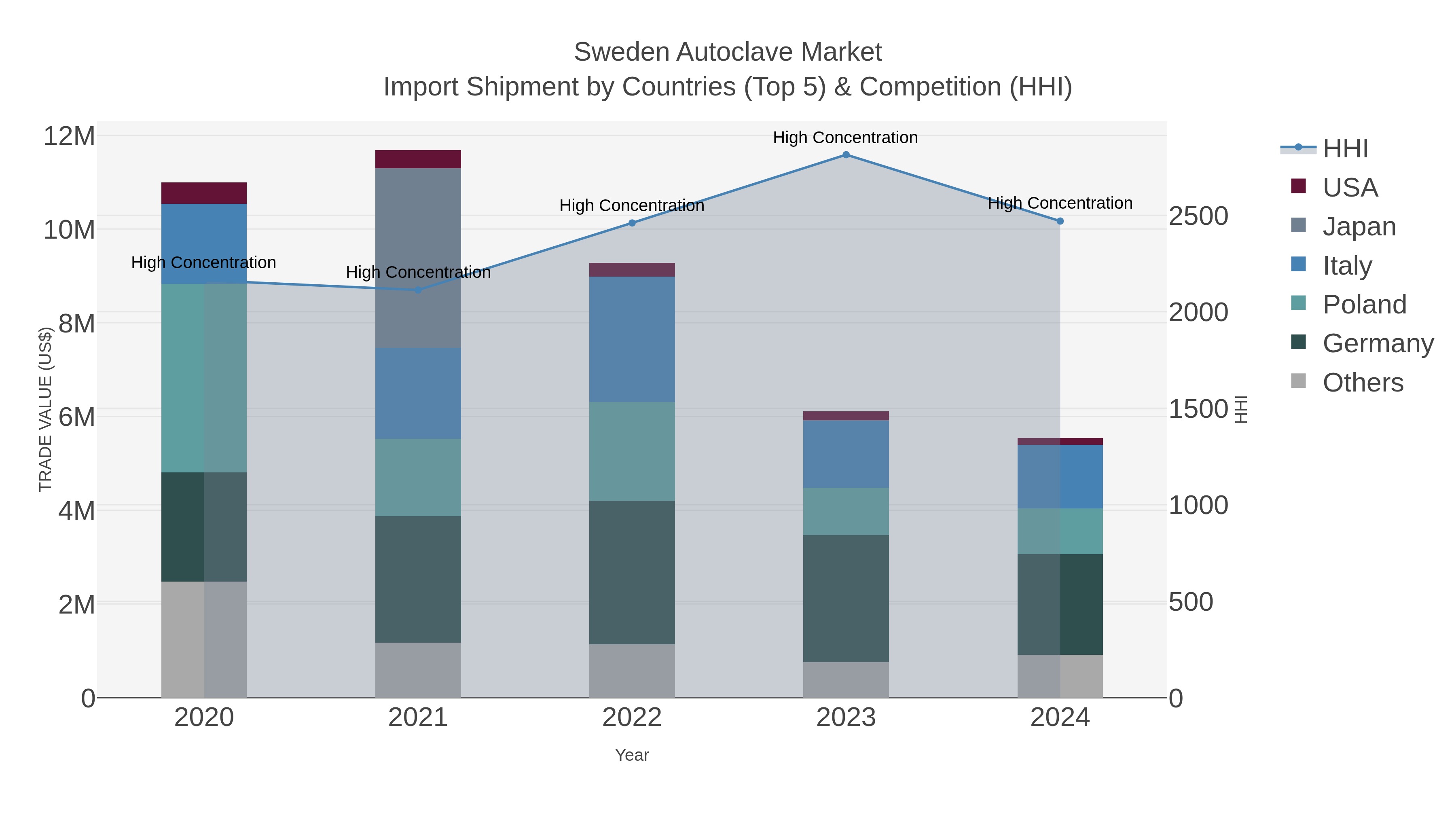 Sweden Autoclave Market Import Shipment by Countries (Top 5) & Competition (HHI)
